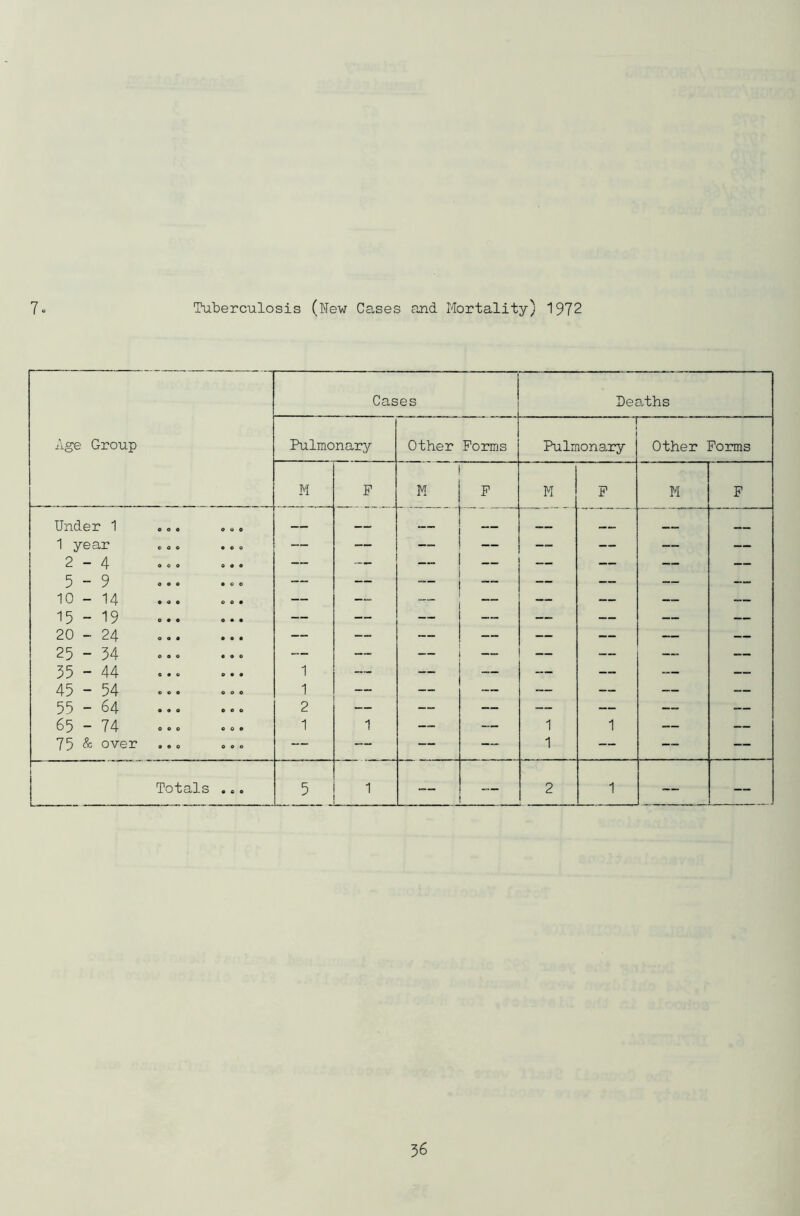 7 Tuberculosis (New Cases and Mortality) 1972 Age Group Cases Deaths Pulmonary Other Forms Pulmonary Other Forms M P M F M F M F Under 1 .„. „ „. _ 1 year „ „ c ... _ 2-4 _ 5-9 10-14 15 - 19 0.. ... — 20-24 25-34 — 35-44 1 45-54 1 55 000 c c 0 2 -— 65-74 1 1 — — 1 1 — — 75 & over ... ..» 1 — — — Totals ... 5 1 — 2 1 — —