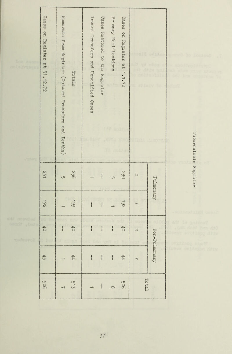 Tuberculosis Register