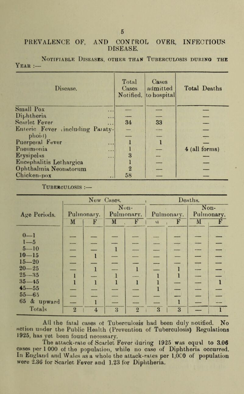 PREVALENCE OF, AND CONTROL OVER, INFECTIOUS DISEASE. Notifiable Diseases, other than Tuberculosis during the Year :— Disease. Total Cases Notified. Cases admitted to hospital Total Deaths Small Pox — — — Diphtheria — — — Scarlet Fever 34 33 — Enteric Fever , including Paiaty- — — — plioi(l) — — — Puerperal Fever 1 1 — Pneiinrorria 1 — 4 (all forms) Erysipelas 3 — — Encephalitis Lethargica 1 — — Ophthalmia Neonatorum 2 — — Chicken-pox 58 — — 'Tuberculosis :— New Cases. Deaths. Non- Non- Age Periods. Pulmonary. Pulmonary. Pulmonary. Pultnonary. M F M . F 1 I '» 1 , F M F 0— l 1— 5 5—10 10—15 — 1 1 — — — — 15—20 -■ — ■ _ ■ 20—25 1 1 1 25—85 1 1 1 1 85—45 1 1 1 1 1 1 45—55 ■ 1 55—65 1 . - - 65 & upward — i 1 — — — 1 — — Totals 2 1 4 3 2 1 3 3 — 1 All the fatal cases ot Tuberculosis had been duly notified. No action under the Public Health (Prevention of Tuberculosis) Regulations 1925, has yet been found necessary. The attack-rate of Scarlet Fever during 1925 was equal to 3.06 cases per 1 000 of the population, while no case of Diphtheria occurred. In England and Wales as a whole the attack-rates per 1,0C0 of population were 2.80 for Scarlet Fever and 1,23 for Diphtheria,