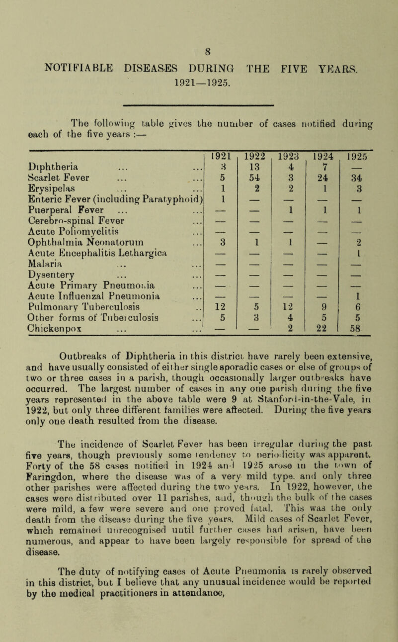 NOTIFIABLE DISEASES DURING THE FIVE YEARS. 1921—1925. The following table ^ives the nuoiber of cases notified during each of the five years :— Diphtheria Scarlet Fever Erysipelas Enteric Fever (including Paratyphoid Puerperal Fever Cerebro-spinal Fever Acute Poliomyelitis Ophthalmia Neonatorum Acute Encephalitis Lethargica Malaria Dysentery Acute Primary Pneumonia Acute Influenzal Pneumonia Pulmonary Tuberculosis Other forms of Tiibei culosis Chickenpox Outbreaks of Diphtheria in this district have rarely been extensive, and have usually consisted of eit her single sporadic cases or else of groups of two or three cases in a parish, though occasionally larger outbreaks have occurred. The largest number of cases in any one parish during the five years represented in the above table were 9 at Stanford-in-the-Vale, in 1922, but only three different families were aftected. During the five years only one death resulted from the disease. The incidence of Scarlet Fever has been ir regular during the past five years, though previously some tendency to i)eriodicity was apparent. Forty of the 58 cases notiried in 1924 and 1925 arose in the town of Faringdon, where the disease was of a very mild type, and only three other parishes were aflected during the two years. In 1922, however, the cases were distributed over II parishes, and, though the bulk of the cases were mild, a few were severe and one proved fatal. This was the only death from the disease during the five years. Mild cases of Scarlet Fever, which remained utirecognised until furtlier cases had arisen, have been numerous, and appear to have been largely responsible for spread of the disease. The duty of notifying cases of Acute Pneumonia is rarely observed in this district, but I believe that any unusual incidence would be reported by the medical practitioners in attendance.