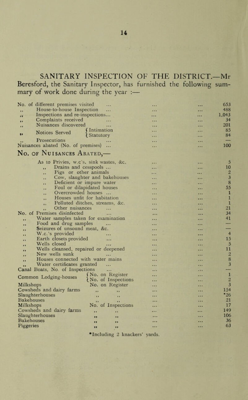SANITARY INSPECTION OF THE DISTRICT.—Mr Beresford, the Sanitary Inspector, has furnished the following sum- mary of work done during the year :— No. of different premises visited ,, House-to-house Inspection ,, Inspections and re-inspections... ,, Complaints received ,, Nuisances discovered Notices Served {sl™torr ,, Prosecutions Nuisances abated (No. of premises) ... No. OF Nuisances Abated,— As to Privies, w.c’s. sink wastes, &c. Drains and cesspools ... Pigs or other animals Cow, slaughter and bakehouses Deficient or impure water Foul or dilapidated houses Overcrowded houses ... Houses unfit for habitation Polluted ditches, streams, &c. Other nuisances No. of Premises disinfected Water samples taken for examination Food and drug samples Seizures of unsound meat, &c. W.c.’s provided Earth closets provided Wells closed Wells cleansed, repaired or deepened New wells sunk Houses connected with water mains Water certificates granted Canal Boats, No. of Inspections Common Lodging-houses Milkshops Cowsheds and dairy farms Slaughterhouses Bakehouses Milkshops Cowsheds and dairy farms Slaughterhouses Bakehouses Piggeries f No. on Register INo. of Inspections No. on Register No. of Inspections •Including 2 knackers’ yards. 653 488 1,043 34 201 85 84 100 5 10 2 3 8 55 1 1 1 21 34 41 4 15 5 11 2 8 3 1 2 3 154 •26 21 17 149 106 36 63