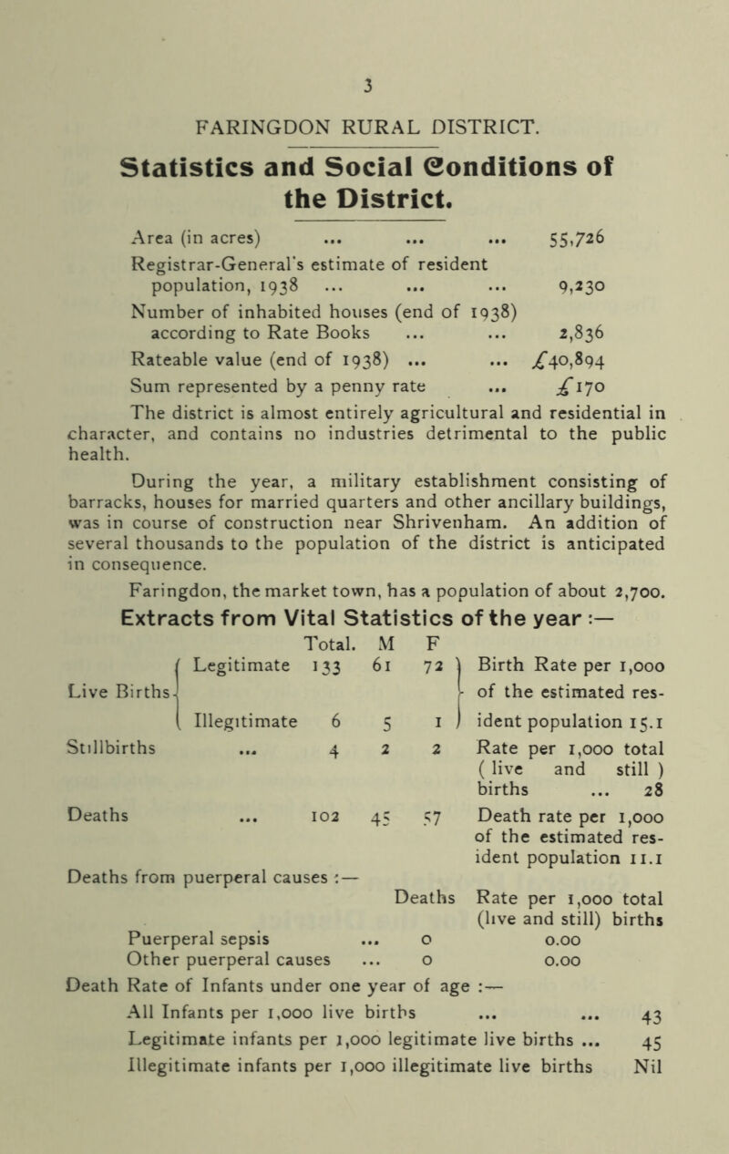 FARINGDON RURAL DISTRICT. Statistics and Social Conditions of the District. Area (in acres) ... ... ... 55,726 Registrar-General’s estimate of resident population, 1938 ... ... ... 9,230 Number of inhabited houses (end of 1938) according to Rate Books ... ... 2,836 Rateable value (end of 1938) ... ... ^40,894 Sum represented by a penny rate ... ^170 The district is almost entirely agricultural and residential in character, and contains no industries detrimental to the public health. During the year, a military establishment consisting of barracks, houses for married quarters and other ancillary buildings, was in course of construction near Shrivenham. An addition of several thousands to the population of the district is anticipated in consequence. Faringdon, the market town, has a population of about 2,700. Extracts from Vital Statistics of the year 1 Live Births^ Total. | Legitimate 133 M 61 F 72 | 1 Birth Rate per 1,000 - of the estimated res- 1 1 Illegitimate 6 5 1 J 1 ident population 15.1 Stillbirths 4 2 2 Rate per 1,000 total ( live and still ) births ... 28 Deaths ... 102 Deaths from puerperal causes : — 45 57 Death rate per 1,000 of the estimated res- ident population 11.1 Deaths Rate per 1,000 total (live and still) births Puerperal sepsis ... o 0.00 Other puerperal causes ... o 0.00 Death Rate of Infants under one year of age :— All Infants per 1,000 live births ... ... 43 Legitimate infants per 1,000 legitimate live births ... 45 Illegitimate infants per 1,000 illegitimate live births Nil