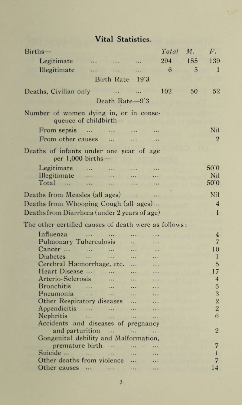 Vital Statistics. Births— Total M. F. Legitimate ... ... ... 294 155 139 Illegitimate ... ... ... 6 5 1 Birth Rate—19'3 Deaths, Civilian only ... ... 102 50 52 Death Rate—9*3 Number of women dying in, or in conse- quence of childbirth— From sepsis ... •• ... ••• Nil From other causes ... ... ... 2 Deaths of infants under one year of age per 1,000 births — Legitimate ... ... ... ... 50'0 Illegitimate ... ... ••• ... Nil Total ... ... ... ... ... 50’0 Deaths from Measles (all ages) ... ... Nil Deaths from Whooping Cough (all ages) .. 4 Deaths from Diarrhoea (under 2 years of age) 1 The other certified causes of death were as follows:— Influenza ... ... ... ... 4 Pulmonary Tuberculosis .. ... 7 Cancer ... ... ... ... .. 10 Diabetes ... ... ... ... 1 Cerebral Haemorrhage, etc. ... ... 5 Heart Disease ... ••• ... ... 17 Arterio-Selerosis ... ... ... 4 Bronchitis ... ... ... ... 5 Pneumonia ... ... ... ... 3 Other Respiratory diseases ... ... 2 Appendicitis ... ... ... ... 2 Nephritis ... ... ... ... 6 Accidents and diseases of pregnancy and parturition ... .. ... 2 Gongenital debility and Malformation, premature birth ... ... ... 7 Suicide ... ... ... ... ... 1 Other deaths from violence ... ... 7 Other causes ... ... ... ... 14