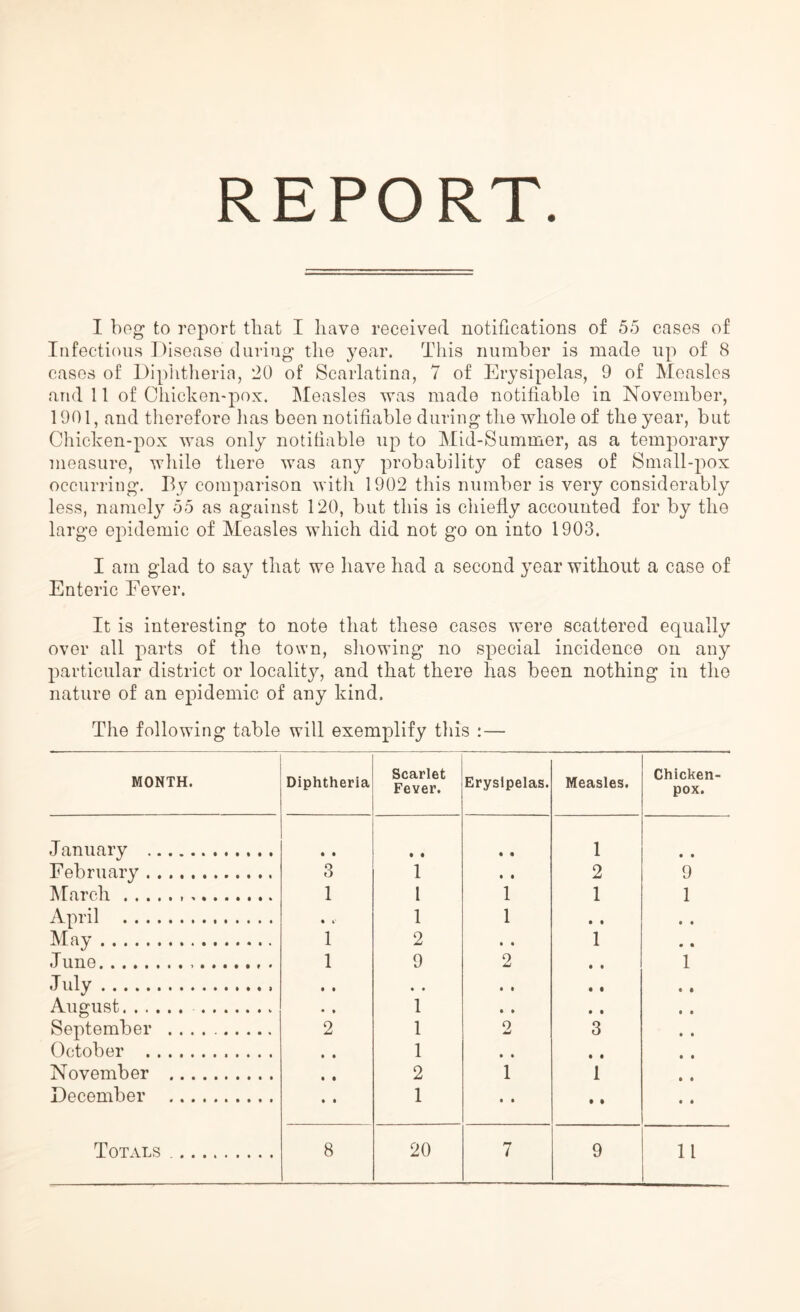 REPORT. I beg to report that I have received notifications of 55 cases of Infectious Disease during the year. This number is made up of 8 cases of Diphtlieria, '20 of Scarlatina, 7 of Erysipelas, 9 of Measles and 11 of Chicken-pox. IMeasles was made notifiable in November, 1901, and therefore lias been notifiable during the whole of the year, but Chicken-pox was only notifiable up to IMid-Summer, as a temporary measure, while there was any probability of cases of Small-pox occurring. By comparison with 1902 this number is very considerably less, namely 55 as against 120, but this is chiefly accounted for by tho largo epidemic of Measles which did not go on into 1903. I am glad to say that we have had a second year without a case of Enteric Eever. It is interesting to note that these cases were scattered equally over all parts of the town, showing no special incidence on any particular district or localitj^, and that there has been nothing in the nature of an epidemic of any kind. The following table will exemplify this :— MONTH. Diphtheria Scarlet Fever. Erysipelas. Measles. Chicken- pox. January • • • • • • 1 • • February 3 1 • • 2 9 ^farch 1 1 1 1 1 April • » 1 1 • • • • May 1 2 • • 1 • • June 1 9 2 • • 1 'Tuly • • • • • • • • • • August • * 1 » • • • • • September 2 1 2 3 • • October • • 1 • • • • • • November • • 2 1 1 • • December • • 1 • • • • • • Totals 8 20 7 9 11