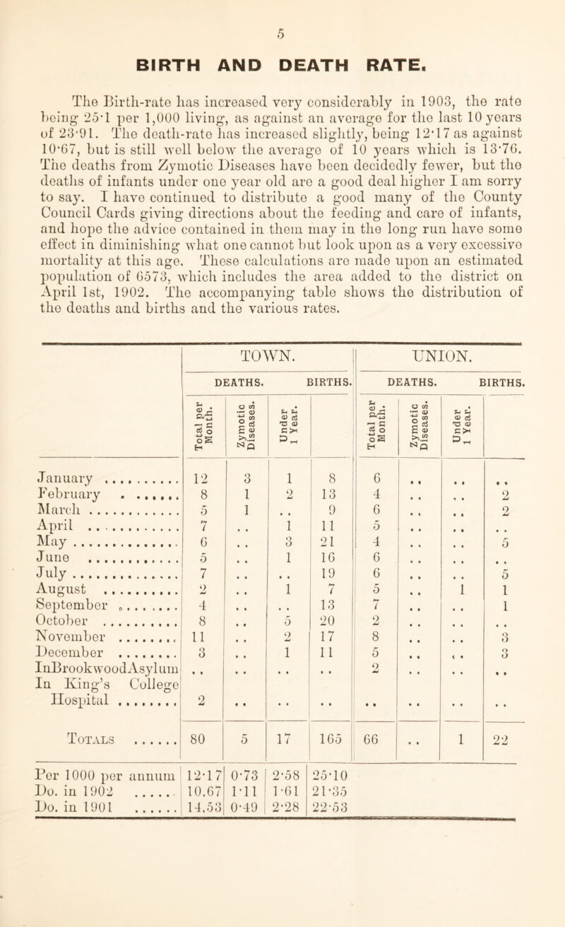 BIRTH AND DEATH RATE. The Birth-rate has increased very considerably in 1903, the rate being 25d per 1,000 living, as against an average for the last 10 years of 23'9l, The death-rate has increased sliglitly, being 12*17 as against 10‘G7, but is still well below the average of 10 years which is 13*7G. The deaths from Zymotic Diseases have been decidedly fewer, but the deaths of infants under one year old are a good deal higher I am sorry to say. I have continued to distribute a good many of the County Council Cards giving directions about the feeding and care of infants, and hope the advice contained in them may in the long run have some effect in diminishing what one cannot but look upon as a very excessive mortality at this age. These calculations arc made upon an estimated population of G573, which includes the area added to the district on April 1st, 1902. The accompanying table shows the distribution of the deaths and births and the various rates. TOWN. UNION. DEATHS. BIRTHS. DEATHS. BIRTHS. Total per Month. Zymotic Diseases. Under 1 Year. Total per Month. i Zymotic Diseases. Under 1 Year- January 12 3 1 , 8 6 • t • • February . 8 1 2 13 4 . • 2 ]\Iarc]i 5 1 • • 9 G • 2 x\pril 7 1 11 5 • • • • May G 3 21 4 * 5 J une 5 . . 1 IG G • • • July 7 • 19 G • 5 August 2 1 7 ! 5 1 1 September 4 • • 13 1 t • 1 October 8 5 20 2 • « • November 11 2 17 8 • • 3 December 3 1 11 ! 5 t • o O luBrookwoodxVsylum • • * • • t 1 2 • • • t In King’s College Hospital 1 2 « f » • • • • • • • • * • t Totals 80 5 17 i 1G5 ! 1 1 GG • « 1 22 Per 1000 per annum 12*17 0*73 2*58 25*10 Do. in 1902 10.G7 1*11 I'Gl 21*35 Do. in 1901 14.53 0*49 2*28 22-53