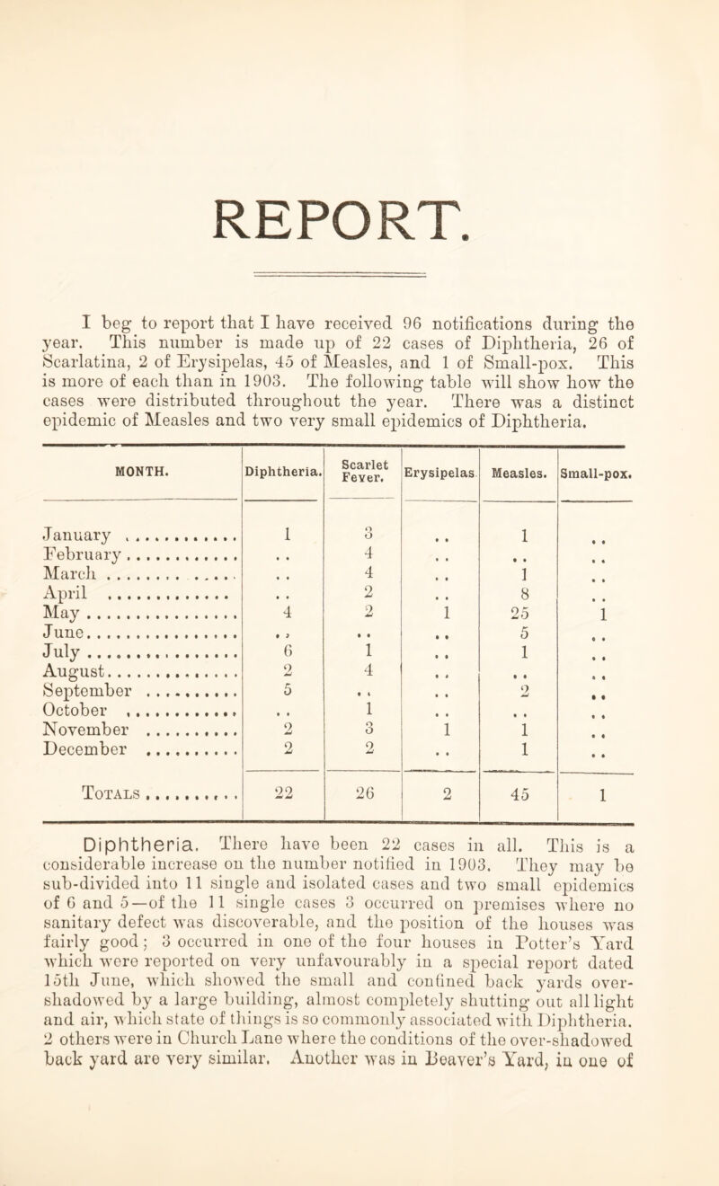 REPORT. I beg to report that I have received 96 notifications during the year. This number is made up of 22 cases of Diphtheria, 26 of Scarlatina, 2 of Erysipelas, 45 of Measles, and 1 of Small-pox. This is more of each than in 1903. The following table will show how the cases were distributed throughout the year. There was a distinct epidemic of Measles and two very small epidemics of Diphtheria. MONTH. Diphtheria. Scarlet Fever. Erysipelas Measles. Small-pox. January 1 Q O 1 February • • 4 • • March • • 4 1 April • # 2 8 May 4 2 1 25 1 June • > • • 5 July 6 1 1 August 2 4 • ♦ ♦September 5 • i 2 October t • 1 • • November 2 3 1 1 December 2 2 • • 1 Totals 22 26 2 45 1 Diphtheria. There have been 22 cases in all. This is a considerable increase on the number notified in 1903. They may be sub-divided into 11 single and isolated cases and two small epidemics of 6 and 5—of the 11 single cases 3 occurred on premises where no sanitary defect was discoverable, and the position of the houses was fairly good; 3 occurred in one of the four houses in Potter’s Yard which were reported on very unfavourably in a special report dated 15th June, which showed the small and confined back yards over- shadowed by a large building, almost completely shutting out all light and air, which state of things is so commonly associated with Diphtheria. 2 others were in Church Lane where the conditions of the over-shadowed back yard are very similar. Another was in Beaver’s Yard, in one of