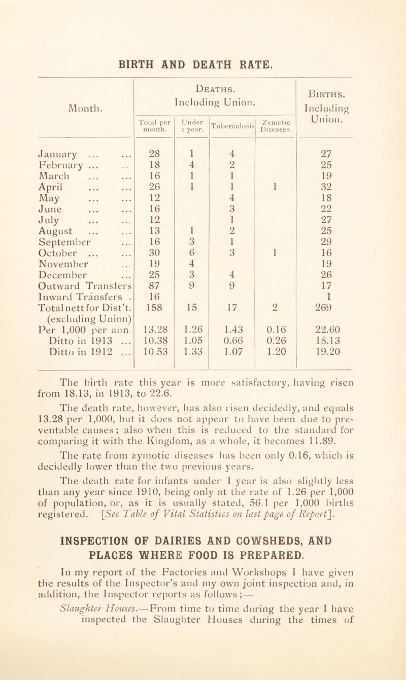 BIRTH AND DEATH RATE. Deaths. Births. Month. Including Union. Including Total per month. Under I year. Tuberculosis Zymotic Diseases. Union. January 28 1 4 27 February ... 18 4 2 25 March 16 1 1 19 April 26 1 1 1 32 May 12 4 18 June 16 3 22 JLtly 12 1 27 August 13 1 2 25 September 16 3 1 29 October 30 6 3 1 16 November 19 4 19 December 25 3 4 26 Outward Transfers 87 9 9 17 Inward Transfers . 16 1 Total nett for Dist’t. 158 15 17 2 269 (excluding Union) Per 1,000 per aim. 13.28 1.26 1.43 0.16 22.60 Ditto in 1913 ... 10.38 1.05 0.66 0.26 18.13 Ditto in 1912 ... 10.53 1.33 1.07 1.20 19.20 The birth I’ate this year is more satisfactory, having risen from 18.13, in 1913, to 22.6. The death rate, however, lias also risen decidedly, and equals 13.28 per 1,000, but it d oes not appear to have been due to pre- ventable causes ; also when this is reduced to the standard for comparing it with the Kingdom, as a whole, it becomes 11.89. The rate from zymotic diseases has been only 0.16, which is decidedly lower than the two previous years. The death rate for infants under 1 year is also slightly less than any year since 1910, being only at the rate of 1.26 per 1,000 of population, or, as it is usually stated, 56.1 per 1,000 births registered. Table of Vital Statistics on last page of Repovt~\. INSPECTION OF DAIRIES AND COWSHEDS, AND PLACES WHERE FOOD IS PREPARED. In my report of the Factories and Workshops I have given the results of the Inspector’s and my own joint inspection and, in addition, the Inspector reports as follows;— Slaughtev Houses.—From time to time during the year I have inspected the Slaughter Houses during the times of