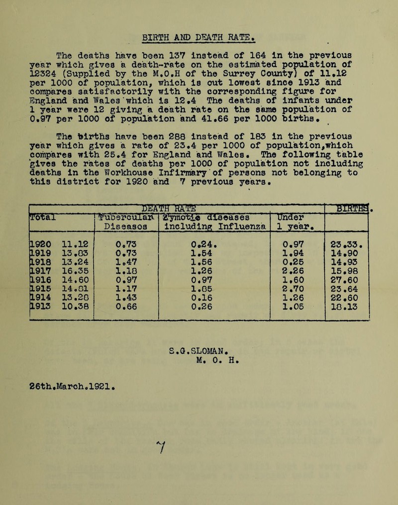 BIRTH AND DEATH RATE. The deaths have been 137 instead of 164 in the previous year which gives a death-rate on the estimated population of 12324 (Supplied by the M.O.H of the Surrey County) of 11.12 per 1000 of population, which is out lowest since 1913 and compares satisfactorily with the corresponding figure for England and Wale3 which is 12.4 The deaths of infants under 1 year were 12 giving a death rate on the same population of 0.97 per 1000 of population and 41.66 per 1000 births. The births have been 28Q instead of 183 in the previous year which gives a rate of 23.4 per 1000 of population,which compares with 25.4 for England and V/ales. The following table gives the rates of deaths per 1000 of population not including deaths in the Workhouse Infirmiary' of persons not belonging to this district for 1920 and 7 previous years. rsmirmiTE ' BTKTHS Total Tubercular, aymotie diseases ’ \35der _ Diseasos including Influenza 1 year. 1920 11.12 0.73 0.24. 0.97 23 .33. 1919 13.03 0.73 1.54 1.94 14.90 1918 13.24 1.47 1.56 0.25 14.93 1917 16.35 1.10 1.26 2.26 15.98 1916 14.60 0.97 0.97 1.60 27.60 1915 14.01 1.17 1.05 2.70 23.64 1914 13.20 1.43 0.16 1.26 22.60 1913 10.38 0.66 0.26 1.05 10.13 S.G.SLOMAN. M. 0. H. 26th.March.1921