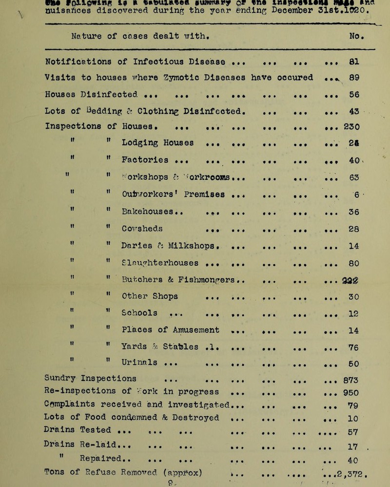 V&ft fallowing 19 ft eneuifteea Buwnnry qt fne inapeeftiftni nut *no. nuisaftces discovered during the year ending December 31st#1020. Nature of cases dealt with. NO. Notifications of Infectious Disease ... ft ft ft • 1 • ft ft ft 81 Visits to houses where Zymotic Diseases have occured ft • 89 Houses Disinfected .<• ••• ••• ft • • .«• ft ft ft 56 Lots of Bedding & Clothing Disinfected. ft • ft • ft • ft ft ft 43 Inspections of Houses• .«. «•• ... • a « ... • ft ft 230 it it Lodging Houses ... ... ft ft t • • ft ft ft ft 24 it it Factories •«. •.. ... ft ft ft • • • « • a 40 > ti ii Workshops & ’■>orkrooms.,. ... ft • • ft ft ft 63 It it Outworkersf Premises •,♦ ft • • ft ft ft ft ft ft 6 • If it Bakehouses.. ... ... ft • • • ft • 36 II it Cowsheds ... ... ft ft t • • ft ft ft ft 28 II it Daries i Milkshops • ... • • • ft • • ft ft • 14 II it Slaughterhouses ... ... • • • • ft ft ft ft ft 80 II it Butchers & Fishmongers.. ft • • # • # ft • ft II ii Other Shops ... ... • • ft ft ft ft 30 II ii uChools e •• #•• f t ■ • ft # ft ft ft ft ft 12 II it Places of Amusement ... a . • • ft ft • ft ft 14 II it Yards & Stables .1. ... ft ft ft ft ft ft 76 II n Urinals ... • ft ft • ft • ft ft ft 50 Sundry Inspections ... ... ft ft • • • # ft ft ft 873 Re-inspections of V'ork in progress ... ft ft ft • # • ft ft ft 950 Complaints received and. investigated... ft ft ft • ft ft 79 Lots of Pood condemned & Destroyed •,. ft ft ft • • • ft ft # 10 Drains Tested • • • c • • • • • • • • • ft ft • • t • ft ft ft 57 Drains Re-laid ••• ... ... ... • ft ft • • # ft ft ft 17 . it Repaired ft ft ft ft ft ft ft ft • 40 Tons of Refuse Removed (approx) ft ft • * ft ft ft 'a. .2 ,372. 9, ’ ' • ; ■ t ■