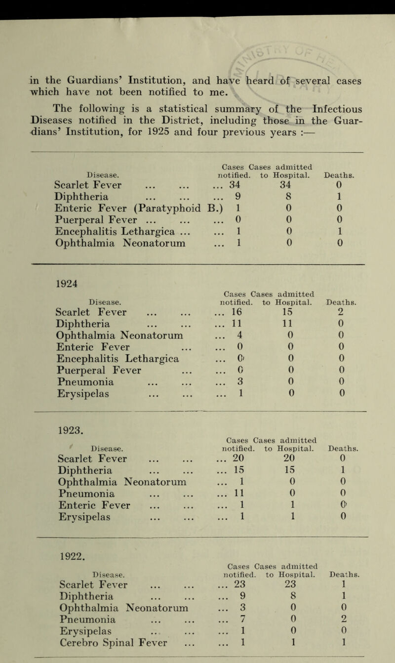 in the Guardians’ Institution, and have heard of several cases which have not been notified to me. The following is a statistical summary of the Infectious Diseases notified in the District, including those in the Guar- dians’ Institution, for 1925 and four previous years :•— Cases Cases admitted Disease. notified, to Hospital. Deaths. Scarlet Fever ... 34 34 0 Diphtheria ... 9 8 1 Enteric Fever (Paratyphoid B.) 1 0 0 Puerperal Fever ... ... 0 0 0 Encephalitis Lethargica ... ... 1 0 1 Ophthalmia Neonatorum ... 1 0 0 1924 Cases Cases admitted Disease. notified, to Hospital. Deaths. Scarlet Fever ... 16 15 2 Diphtheria ... 11 11 0 Ophthalmia Neonatorum ... 4 0 0 Enteric Fever ... 0 0 0 Encephalitis Lethargica ... 0* 0 0 Puerperal Fever ... 0 0 0 Pneumonia ... 3 0 0 Erysipelas ... 1 0 0 1923. Disease. Cases Cases admitted notified, to Hospital. Deaths. Scarlet Fever ... 20 20 0 Diphtheria ... 15 15 1 Ophthalmia Neonatorum ... 1 0 0 Pneumonia ... 11 0 0 Enteric Fever ... 1 1 0’ Erysipelas ... 1 1 0 1922. Cases Cases admitted Disease. notified, to Hospital. Deaths. Scarlet Fever ... 23 23 1 Diphtheria ... 9 8 1 Ophthalmia Neonatorum ... 3 0 0 Pneumonia ... 7 0 2 Erysipelas ... 1 0 0