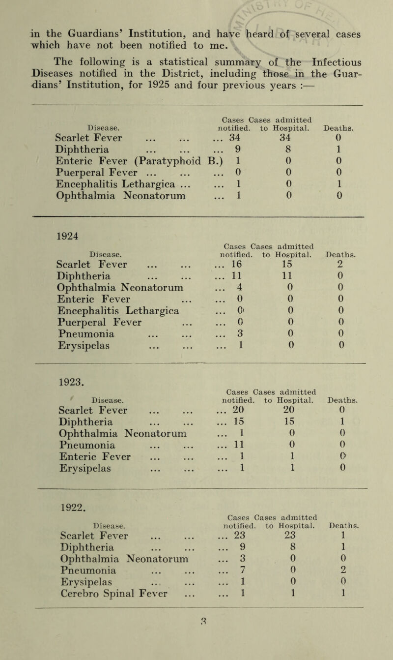 which have not been notified to me. The following is a statistical summary of the Infectious Diseases notified in the District, including those in the Guar- dians’ Institution, for 1925 and four previous years :— Cases Cases admitted Disease. notified, to Hospital. Deaths. Scarlet Fever ... 34 34 0 Diphtheria ... 9 8 1 Enteric Fever (Paratyphoid B.) 1 0 0 Puerperal Fever ... ... 0 0 0 Encephalitis Lethargica ... ... 1 0 1 Ophthalmia Neonatorum ... 1 0 0 1924 Cases Cases admitted Disease. notified, to Hospital. Deaths. Scarlet Fever ... 16 15 2 Diphtheria ... 11 11 0 Ophthalmia Neonatorum ... 4 0 0 Enteric Fever ... 0 0 0 Encephalitis Lethargica ... 0' 0 0 Puerperal Fever ... 0 0 0 Pneumonia ... 3 0 0 Erysipelas ... 1 0 0 1923. Cases Cases admitted Disease. notified, to Hospital. Deaths. Scarlet Fever ... 20 20 0 Diphtheria ... 15 15 1 Ophthalmia Neonatorum ... 1 0 0 Pneumonia ... 11 0 0 Enteric Fever ... 1 1 O' Erysipelas ... 1 1 0 1922. Cases Cases admitted Disease. notified, to Hospital. Deaths. Scarlet Fever ... 23 23 1 Diphtheria ... 9 8 1 Ophthalmia Neonatorum ... 3 0 0 Pneumonia ... 7 0 2 Erysipelas ... 1 0 0