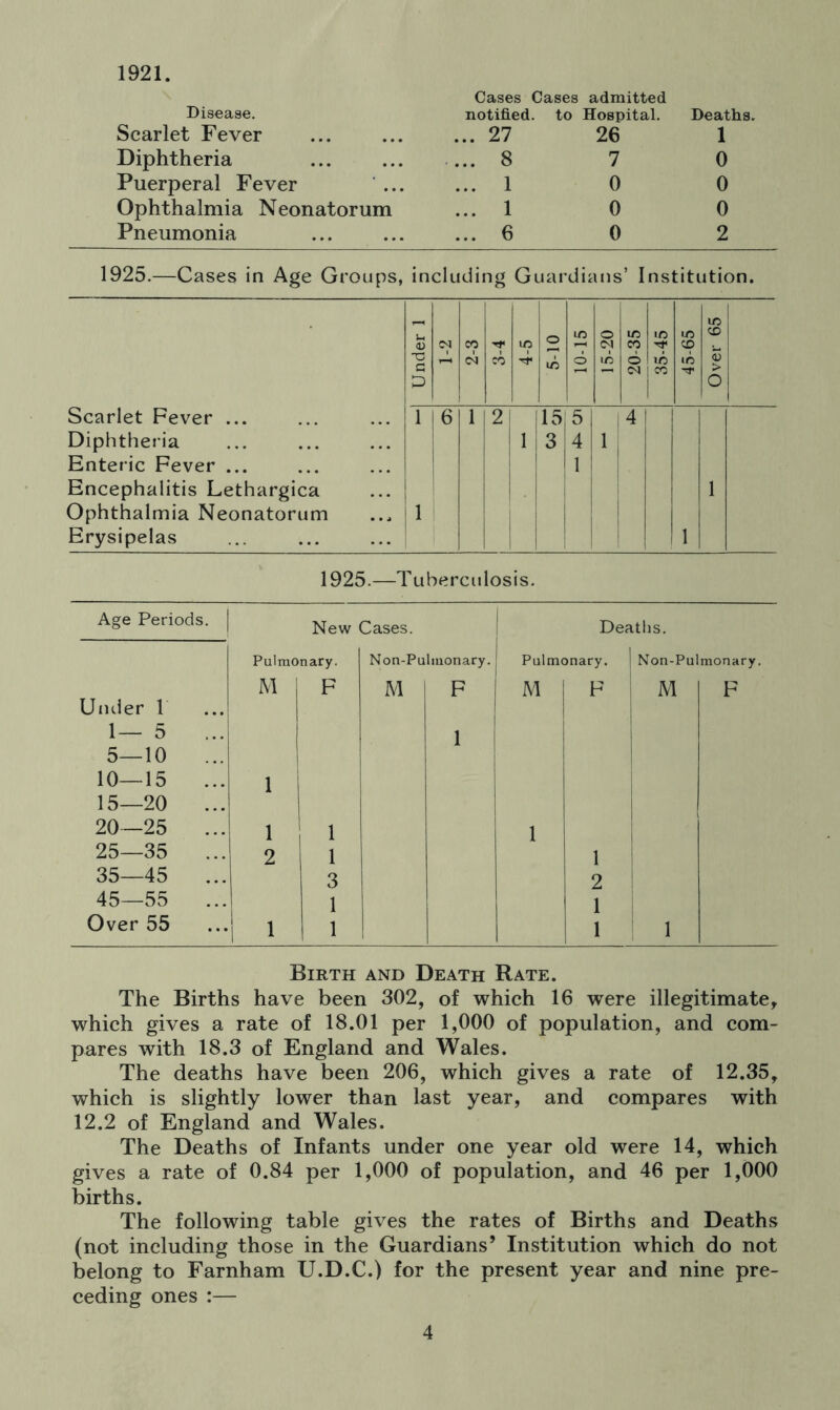 1921. Disease. Cases Cases notified, to admitted Hospital. Deaths. Scarlet Fever • • • ... 27 26 1 Diphtheria • . • ... 8 7 0 Puerperal Fever ... ... 1 0 0 Ophthalmia Neonatorum ... 1 0 0 Pneumonia ... 6 0 2 1925.—Cases in Age Groups, including Guardians’ Institution. Scarlet Fever ... Diphtheria Enteric Fever ... Encephalitis Lethargica Ophthalmia Neonatorum Erysipelas in u. m o in m m CO CO Tf in i—i c? CO q CN CO IT) o in o in in <u > D 1 m O 1 6 1 2 15 5 4 1 3 4 1 1 1 1 1 1925.—Tuberculosis. Age Periods. | New Cases. 1 Deaths. Pulmonary. Non-Pulmonary. Pulmonary. I Non-Pulmonary. M 1 F M F 1 M F I M F Under 1 1— 5 1 5—10 10—15 ... 1 15—20 ... 20—25 ... 1 1 1 25—35 2 1 1 35—45 ... 3 2 45—55 1 1 1 Over 55 i 1 1 1 Birth and Death Rate. The Births have been 302, of which 16 were illegitimate, which gives a rate of 18.01 per 1,000 of population, and com- pares with 18.3 of England and Wales. The deaths have been 206, which gives a rate of 12.35, which is slightly lower than last year, and compares with 12.2 of England and Wales. The Deaths of Infants under one year old were 14, which gives a rate of 0.84 per 1,000 of population, and 46 per 1,000 births. The following table gives the rates of Births and Deaths (not including those in the Guardians’ Institution which do not belong to Farnham U.D.C.) for the present year and nine pre- ceding ones :—