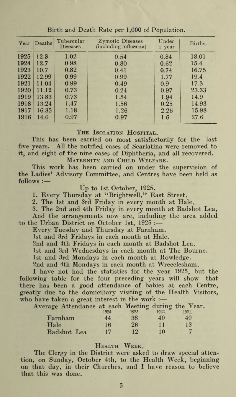 Birth and Death Rate per 1,000 of Population. Year Deaths Tubercular Diseases Zymotic Diseases (including influenza) Under i year Births. 1925 12.3 1.02 0.54 0.84 18.01 1924 12.7 0 98 0.80 0.62 15.4 1923 10.7 0.82 0.41 0.74 16.75 1922 12.99 0.99 0.99 1.77 19.4 1921 11.04 0.99 0.49 0.9 17.3 1920 11.12 0.73 0.24 0.97 23.33 1919 13 83 0.73 1.54 l.$4 14.9 1918 13.24 1.47 1.56 0.25 14.93 1917 16.35 1.18 1.26 2.26 15.98 1916 14.6 0.97 0.97 1.6 27.6 The Isolation Hospital. This has been carried on most satisfactorily for the last five years. All the notified cases of Scarlatina were removed to it, and eight of the nine cases of Diphtheria, and all recovered. Maternity and Child Welfare. This work has been carried on under the supervision of the Ladies’ Advisory Committee, and Centres have been held as follows :— Up to 1st October, 1925. 1. Every Thursday at “Brightwell,” East Street. 2. The 1st and 3rd Friday in every month at Hale. 3. The 2nd and 4th Friday in every month at Badshot Lea, And the arrangements now are, including the area added to the Urban District on October 1st, 1925 :— Every Tuesday and Thursday at Farnham. 1st and 3rd Fridays in each month at Hale. 2nd and 4th Fridays in each month at Badshot Lea. 1st and 3rd Wednesdays in each month at The Bourne. 1st and 3rd Mondays in each month at Rowledge. 2nd and 4th Mondays in each month at Wrecclesham. I have not had the statistics for the year 1925, but the following table for the four preceding years will show that there has been a good attendance of babies at each Centre, greatly due to the domiciliary visiting of the Health Visitors, who have taken a great interest in the work :— Average Attendance at each Meeting during 1924. 1923. 1922. the Year. 1921. Farnham 44 38 40 40 Hale 16 26 11 13 Badshot Lea 17 12 10 7 Health Week. The Clergy in the District were asked to draw special atten- tion, on Sunday, October 4th, to the Health Week, beginning on that day, in their Churches, and I have reason to believe that this was done. D