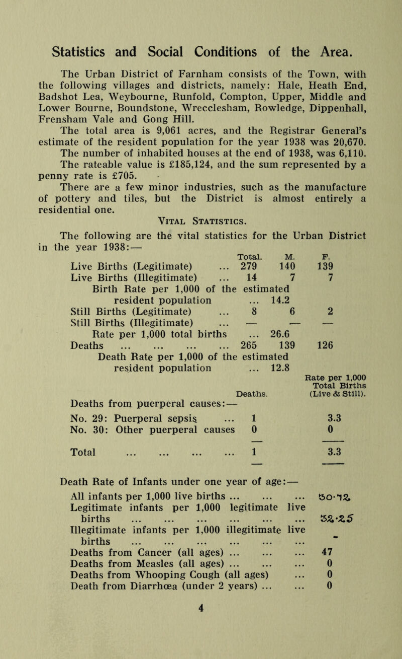 Statistics and Social Conditions of the Area. The Urban District of Farnham consists of the Town, with the following villages and districts, namely: Hale, Heath End, Badshot Lea, Weybourne, Runfold, Compton, Upper, Middle and Lower Bourne, Boundstone, Wrecclesham, Rowledge, Dippenhall, Frensham Vale and Gong Hill. The total area is 9,061 acres, and the Registrar General’s estimate of the resident population for the year 1938 was 20,670. The number of inhabited houses at the end of 1938, was 6,110. The rateable value is £185,124, and the sum represented by a penny rate is £705. There are a few minor industries, such as the manufacture of pottery and tiles, but the District is almost entirely a residential one. Vital Statistics. The following are the vital statistics for the Urban District in the year 1938:— Total. M. F. Live Births (Legitimate) ... 279 140 139 Live Births (Illegitimate) ... 14 7 7 Birth Rate per 1,000 of the estimated resident population ... 14.2 Still Births (Legitimate) ... 8 6 2 Still Births (Illegitimate) ... — — — Rate per 1,000 total births ... 26.6 Deaths 265 139 126 Death Rate per 1,000 of the estimated resident population ... 12.8 Rate per 1,000 Total Births Deaths. (Live & Still). Deaths from puerperal causes: — No. 29: Puerperal sepsis. ... 1 3.3 No. 30: Other puerperal causes 0 0 Total 1 3.3 Death Rate of Infants under one year of age: — All infants per 1,000 live births iSO-TS. Legitimate infants per 1,000 legitimate live births Illegitimate infants per 1,000 illegitimate live births Deaths from Cancer (all ages) 47 Deaths from Measles (all ages) ... 0 Deaths from Whooping Cough (all ages) ... 0 Death from Diarrhoea (under 2 years) 0