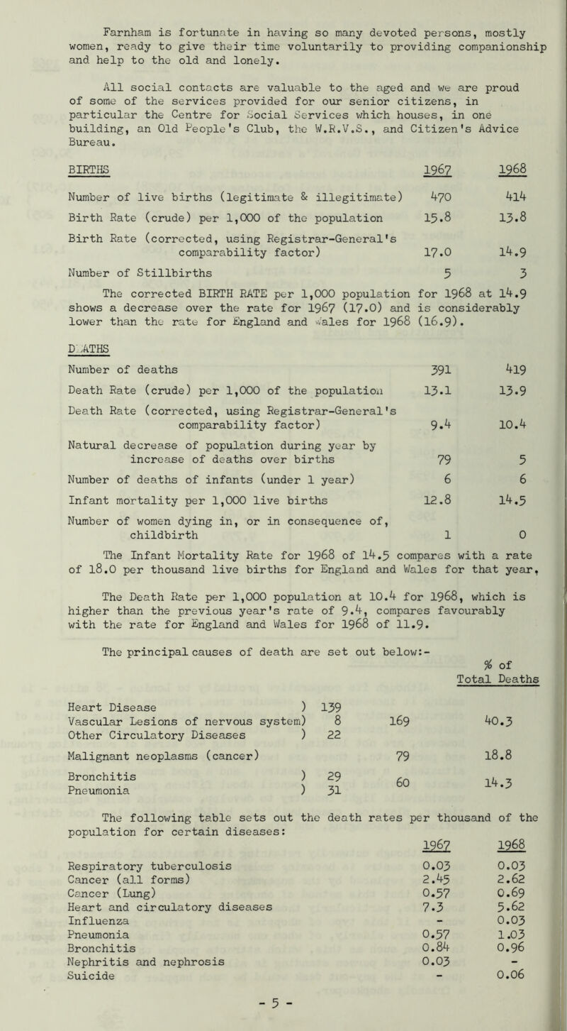Farnham is fortunate in having so many devoted persons, mostly women, ready to give their time voluntarily to providing companionship and help to the old and lonely. All social contacts are valuable to the aged and v;e are proud of some of the services provided for oxir senior citizens, in particular the Centre for Social Services v/hich houses, in one building, an Old People's Club, the IV.R.V.S., and Citizen's Advice Bureau. BIRTHS 1967 1968 Number of live births (legitimate & illegitimate) 470 4l4 Birth Rate (crude) per 1,000 of the population 15.8 13.8 Birth Rate (corrected, using Registrar-General's comparability factor) 17.0 14.9 Number of Stillbirths 5 3 The corrected BIRTH RATE per 1,000 population shows a decrease over the rate for I967 (17.0) and lower than the rate for England and Wales for I968 for 1968 at 14.9 is considerably (16.9). DAATHS Number of deaths 391 419 Death Rate (crude) per 1,000 of the population 13.1 13.9 Death Rate (corrected, using Registrar-General's comparability factor) 9.4 10.4 Natioral decrease of population during year by increase of deaths over births 79 5 Number of deaths of infants (under 1 year) 6 6 Infant mortality per 1,000 live births 12.8 14.5 Number of women dying in, or in consequence of, childbirth 1 0 The Infant Mortality Rate for I968 of l4.5 compares with a rate of 18.0 per thousand live births for England and Wales for that yecir, The Death Rate per 1,000 population at 10.4 for 1968, which is higher than the previous year's rate of 9*4, compares favourably with the rate for England and Wales for I968 of 11.9. The principal causes of death are set out below:- % of Total Deaths Heart Disease ) 139 Vascular Lesions of nervous system) 8 Other Circulatory Diseases ) 22 Malignant neoplasms (cancer ) Bronchitis ) 29 Pneumonia ) 31 169 79 60 40.3 18.8 14.3 The following table sets out population for certain diseases: the death rates per thousand i2§Z of the 1968 Respiratory tuberculosis 0.03 0.03 Cancer (all forms) 2.45 2.62 Cancer (Limg) 0.57 0.69 Heart and circulatory diseases 7.3 5.62 Influenza - 0.03 Pneumonia 0.57 1.03 Bronchitis 0.84 0.96 Nephritis and nephrosis 0.03 - Suicide - 0.06