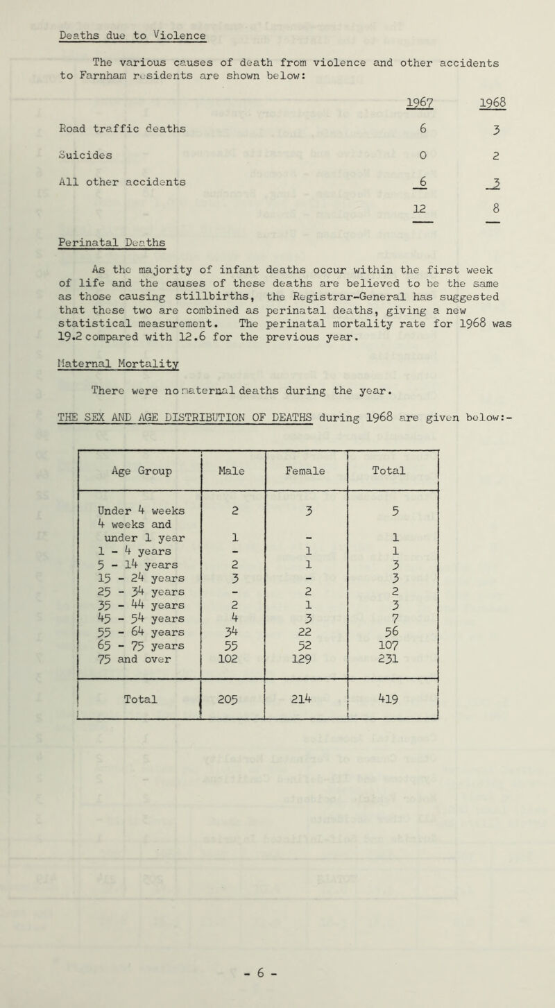 Deaths due to Violence The various causes of death from violence and other accidents to Farnham rv.'sidents are shown below: 1967 1968 Road traffic deaths 6 3 Suicides 0 2 All other accidents J. ^ 12 8 Perinatal Deaths As the majority of infant deaths occur within the first week of life and the causes of these deaths are believed to be the same as those causing stillbirths, the Registrar-General has suggested that these two are combined as perinatal deaths, giving a new statistical measurement. The perinatal mortality rate for I968 was 19*2 compared with 12,6 for the previous year. tlaternal Mortality There were nonateraal deaths during the year. THE SEX AND AGE DISTRIBUTION OF DEATHS during I968 are given below Age Group Male Female Total Under 4 weeks 2 3 5 4 weeks and iinder 1 year 1 1 1-4 years - 1 1 5 - l4 years 2 1 3 15 - 24 years 3 - 3 25 - 34 years - 2 2 35 - 44 years 2 1 3 45 - 54 years 4 3 7 55 “ 64 years 34 22 56 65 “ 75 years 55 52 107 75 and over 102 129 231 Total 203 214 419