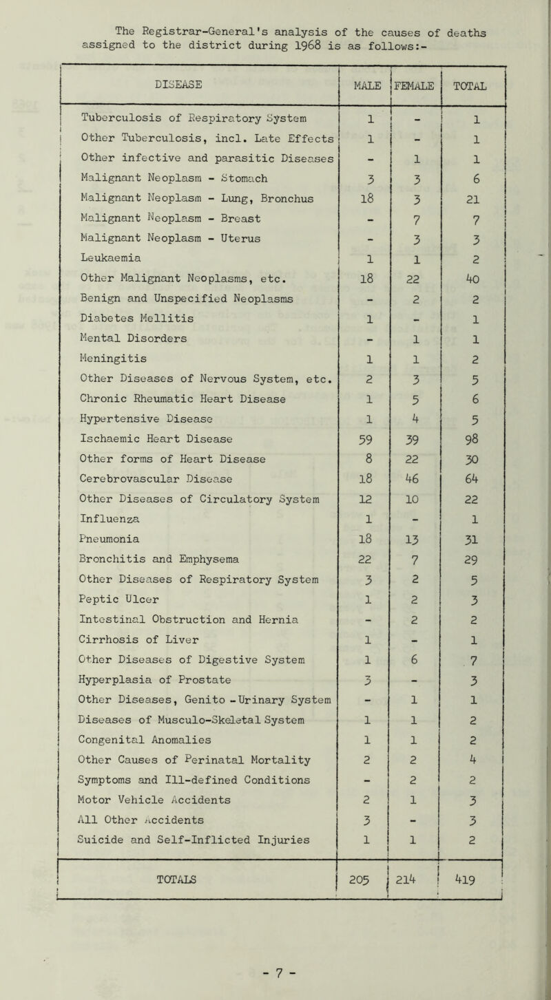 The Registrar-General's analysis of the causes of deaths assigned to the district during I968 is as follows DISEASE MALE 1 FEMALE 1 TOTAL Tuberculosis of Respiratory System 1 i 1 - 1 } 1 i 1 other Tuberculosis, incl. Late Effects 1 - 1 Other infective and parasitic Diseases - 1 1 1 Malignant Neoplasm - Stomach 3 3 6 Malignant Neoplasm - Limg, Bronchus 18 3 21 Malignant Neoplasm - Breast - 7 7 Malignant Neoplasm - Uterus - 3 3 Leukaemia 1 1 2 Other Malignant Neoplasms, etc. 18 22 40 1 Benign and Unspecified Neoplasms - 2 2 Diabetes Mellitis 1 - 1 Mental Disorders - 1 1 Meningitis 1 1 2 Other Diseases of Nervous System, etc. 2 3 5 Chronic Rheumatic Heart Disease 1 5 6 Hypertensive Disease 1 h 3 Ischaemic Heart Disease 39 39 98 Other forms of Heart Disease 8 22 30 Cerebrovascular Disease 18 46 64 Other Diseases of Circulatory System 12 10 22 Influenza 1 - 1 Pneumonia 18 13 31 Bronchitis and Emphysema 22 7 29 Other Diseases of Respiratory System 3 2 3 Peptic Ulcer 1 2 3 Intestinal Obstruction and Hernia - 2 2 Cirrhosis of Liver 1 - 1 Other Diseases of Digestive System 1 6 7 Hyperplasia of Prostate 3 - 3 Other Diseases, Genito -Urinary System - 1 1 Diseases of Musculo-Skeletal System 1 1 2 Congenital Anomalies 1 1 2 Other Causes of Perinatal Mortality 2 2 4 ! Symptoms and Ill-defined Conditions - 2 2 Motor Vehicle Accidents 2 1 3 All Other accidents 3 - 3 Suicide and Self-Inflicted Injuries 1 1 1 1 2 I TOTALS 205 1 214 1 1 419 !