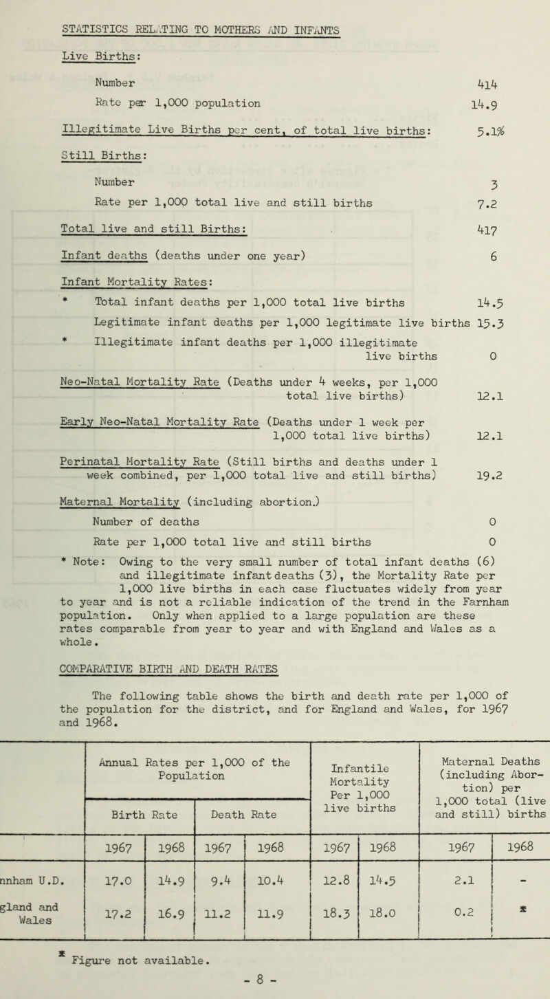 STATISTICS RELATING TO MOTHERS im INFJiNTS Live Births: Nixmber 4l4 Rato per 1,000 population l4.9 Illegitimate Live Births per cent, of total live births: ^*1% Still Births: Number 3 Rate per 1,000 total live and still births 7.2 Total live and still Births: 4l7 Infant deaths (deaths under one year) 6 Infant Mortality Rates: * Total infant deaths per 1,000 total live births 14.5 Legitimate infant deaths per 1,000 legitimate live births 15.3 * Illegitimate infant deaths per 1,000 illegitimate live births 0 Neo-Natal Mortality Rate (Deaths under 4 weeks, per 1,000 total live births) 12.1 Early Neo-Natal Mortality Rate (Deaths imder 1 week per 1,000 total live births) 12.1 Perinatal Mortality Rate (Still births and deaths \uider 1 week combined, per 1,000 total live and still births) 19.2 Maternal Mortality (including abortion.) Number of deaths 0 Rate per 1,000 total live and still births 0 * Note: Owing to the very small number of total infant deaths (6) and illegitimate infant deaths (3)j the Mortality Rate per 1,000 live births in each case fluctuates widely from year to year and is not a reliable indication of the trend in the Farnham population. Only when applied to a large population are these rates comparable from year to year and with England and Wales as a whole. COMPARATIVE BIRTH AND DEATH RATES The following table shows the birth and death rate per 1,000 of the population for the district, and for England and Vi/ales, for 19^7 and 1968. Annual Rates per 1,000 Population of the Infantile Mortality Per 1,000 Maternal Deaths (including Abor- tion) per 1,000 total (live and still) births Birth Rate Death Rate live births 1967 1968 ' ■ ■ ■■ — 1 1967 1968 1967 1968 1967 1968 nnham U.D. 17.0 14.9 9.4 10.4 12.8 14.5 2.1 - gland and Wales 17.2 16.9 11.2 11.9 18.3 18.0 0.2 X Figure not available.