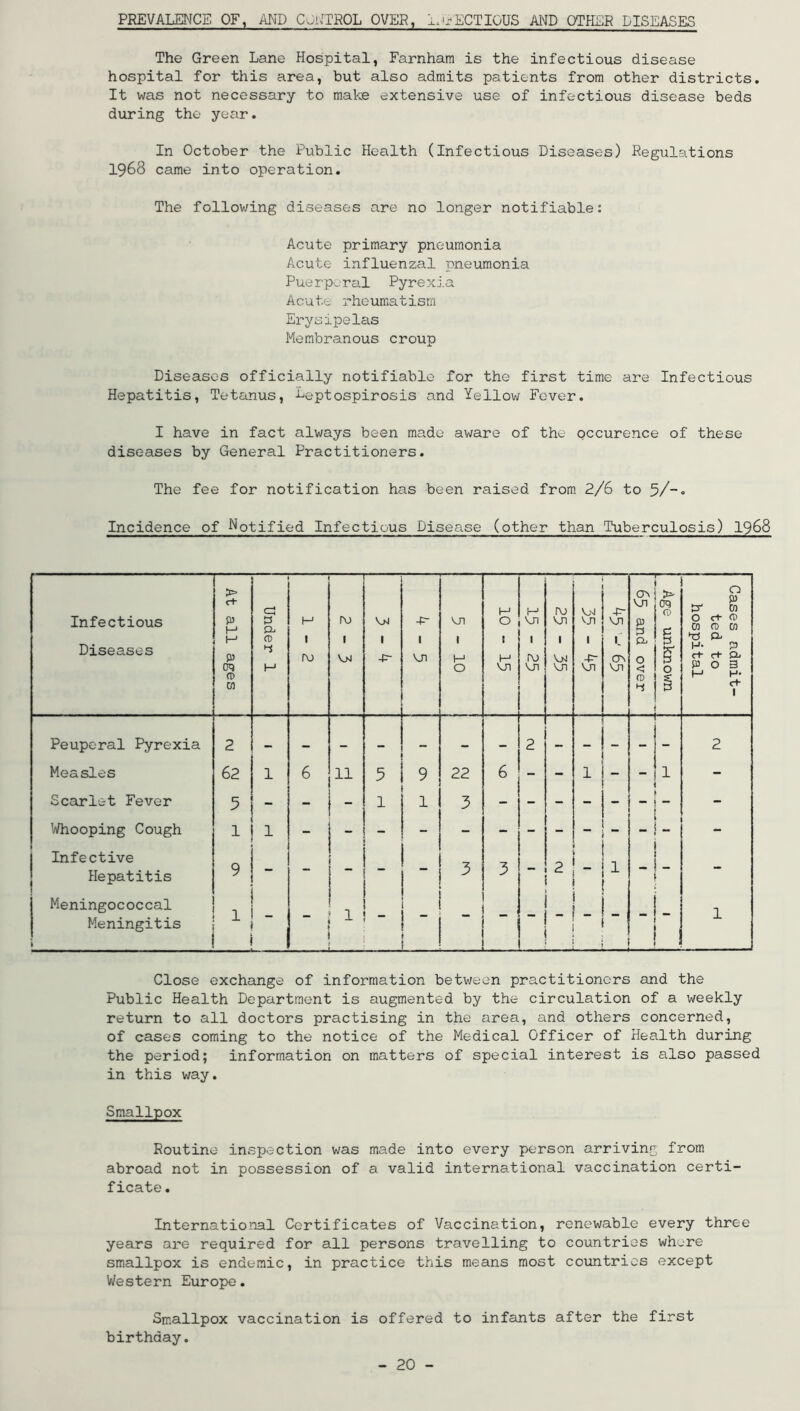 PREVALENCE OF, /iND C'Ji.^TROL OVER, l.ij'ECTIOUS AND OTHER DISEASES The Green Lane Hospital, Farnharn is the infectious disease hospital for this area, but also admits patients from other districts. It was not necessary to make extensive use of infectious disease beds during the year. In October the Public Health (Infectious Diseases) Regulations 1968 came into operation. The follov/ing diseases are no longer notifiable: Acute primary pneumonia Acute influenzal pneumonia Puerperal Pyrejcj.a Acute rheumatism Erysipelas Membranous croup Diseases officially notifiable for the first time are Infectious Hepatitis, Tetanus, Leptospirosis and Yellow Fever. I have in fact always been made aware of the occurence of these diseases by General Practitioners. The fee for notification has been raised from 2/6 to Incidence of Notified Infectious Disease (other than Tuberculosis) I968 Infectious Diseases 1 At all ages Under 1 H 1 rw ro 1 VM V>J 1 -p- 1 VJI VJI 1 H 0 61-01 1 rv) VJI ro Vn 1 V>l VJI V>l VJI 1 -p- Vjl -p- VJI 6 CTs VJI OV VJI P3 3 0 < CD 3 j Age unknown Cases admit- ted to hospital Peuperal Pyrexia 2 - - - - - 2 - 2 Measles 62 1 6 11 5 9 22 6 - - 1 - 1 - Scarlet Fever 5 - - 1 1 3 - - - - - - Whooping Cough 1 1 - - - - - - - Infective Plepatitis 9 •• “ 3 3 — _ 1 - Meningococcal 1 ” . 1 Meningitis j. _ ■ j 1 Close exchange of information between practitioners and the Public Health Department is augmented by the circulation of a weekly return to all doctors practising in the area, and others concerned, of cases coming to the notice of the Medical Officer of Health during the period; information on matters of special interest is also passed in this way. Smallpox Routine inspection was made into every person arriving from abroad not in possession of a valid international vaccination certi- ficate . International Certificates of Vaccination, renewable every three years are required for all persons travelling to countries where smallpox is endemic, in practice this means most countries except V/estern Europe. Smallpox vaccination is offered to infants after the first birthday.