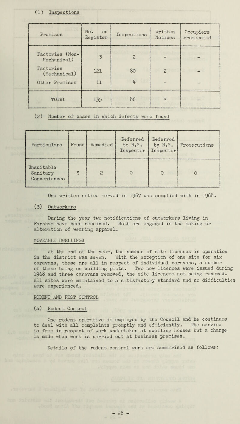 (1) Inspections Premises No. on Register Inspections Written Notices Occupiers Prosecuted Factories (Non- Mechanical) 3 2 - - Factories (Mechanical) 121 80 2 - Other Premises 11 4 - - TOTAL I. , — 135 86 2 (2) Number of cases in which defects v/ere found Particulars Found Remedied Referred to H.M. Inspector Re ferred by H.M. Inspector Prosecutions Unsuitable Sanitary Conveniences 3 2 0 0 0 One written notice served in I967 was coinplied with in I968. (3) Outworkers During the year two notifications of outworkers living in Farnham have been received. Both are engaged in the making or alteration of wearing apparel. hOVEABLE DViELLINGS At the end of the year, the number of site licences in operation in the district was seven. With the exception of one site for six caravans, these are all in respect of individual caravans, a number of these being on building plots. Two new licences were issued during 1968 and three ca.ravans removed, the site licences not being renewed. /ALl sites were maintained to a satisfactory standard and no difficulties were experienced. RODENT MD PEST CONTROL (a) Rodent Control One rodent operative is employed by the Council and he continues to deal with all complaints promptly a.nd efliciently. The service is free in respect of work undertaken at dwelling houses but a charge is made when work is carried out at business premises. Details of the rodent control work are summarised as follows: