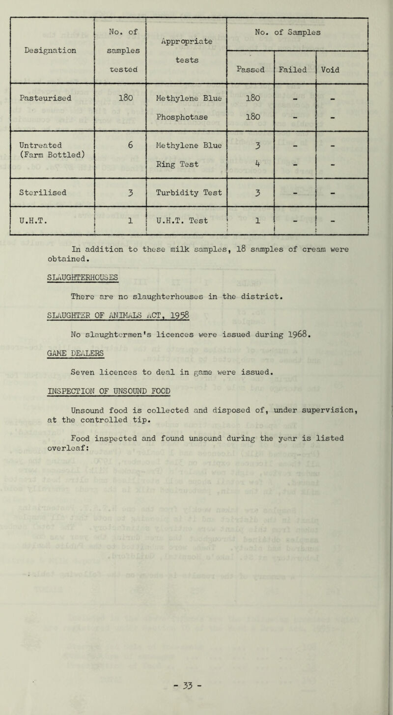 Designation No. of samples •cested Appropriate tests No. of Samples Passed Failed Void Pasteurised 180 Methylene Blue 180 - - Phosphotase 180 - - Untreated 6 Methylene Blue 3 (Farm Bottled) Ring Test 4 — — Sterilised 3 Turbidity Test 3 - - U.H.T. 1 U.H.T. Test : 1 ; In addition to these milk samples, l8 samples of cream were obtained. SLiiUGHTERHOUSES There are no slaughterhouses in the district. SMUGHTSR OF ANIMaLS uCT, 19$8 No slaughtermen's licences v/ere issued during I968. GAME DEALERS Seven licences to deal in game were issued. INSPECTION OF UNSOUND FOOD Unsound food is collected and disposed of, under supervision, at the controlled tip. Food inspected and found unsound during the year is listed overleaf: I