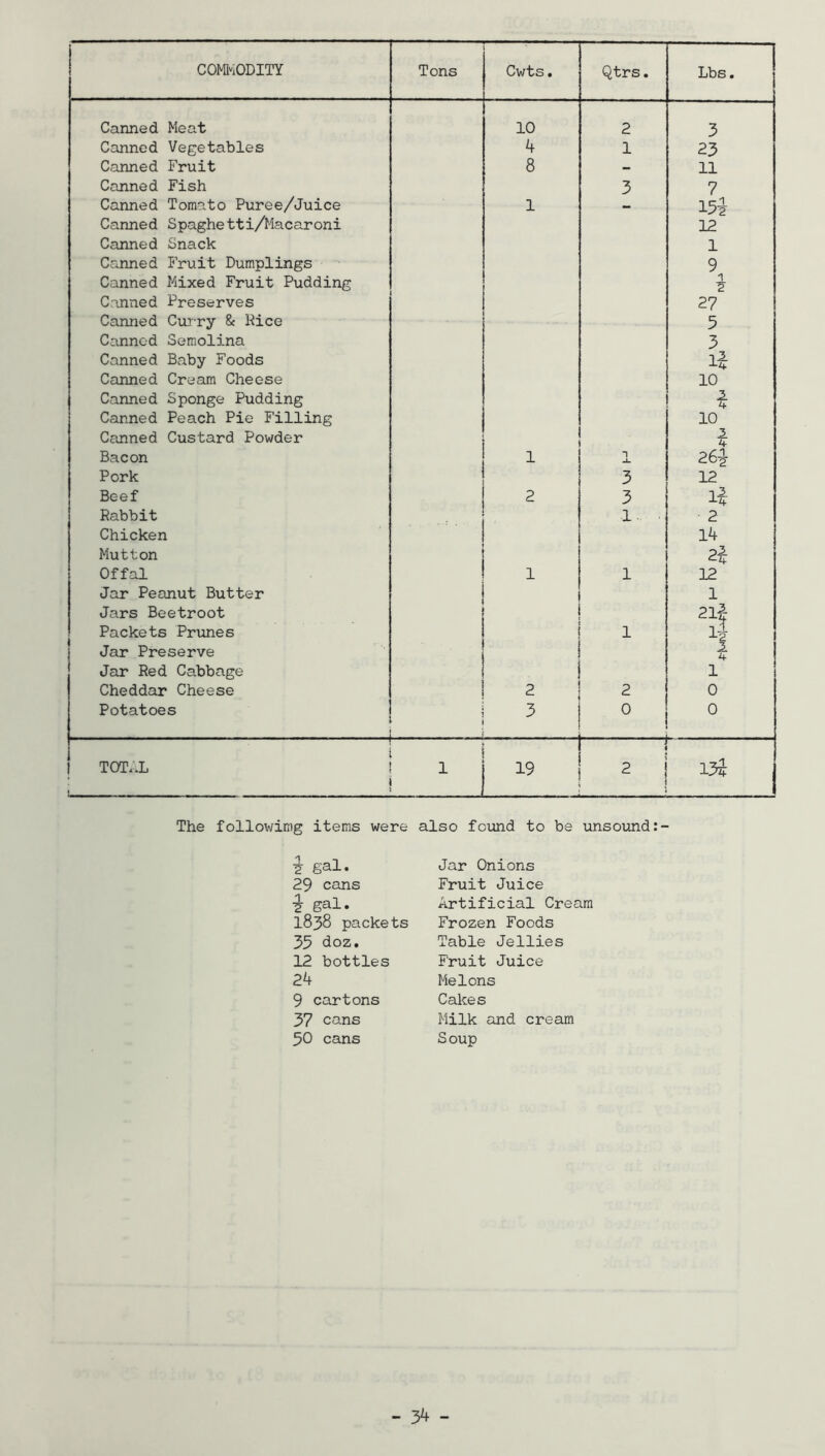 COMI''iODITY Tons Cwts. Qtrs. Lbs. Canned Meat 10 2 3 Canned Vegetables 4 1 23 Canned Fruit 8 - 11 Canned Fish 3 7 Canned Tomato Puree/Juice 1 - 15^ Canned Spaghetti/Macaroni 12 Canned Snack 1 Canned Fruit Dumplings 9 Canned Mixed Fruit Pudding 1 2 Canned Preserves 27 Canned Curry & Pice 5 Conned Semolina 3 Canned Baby Foods Canned Cream Cheese 10 Canned Sponge Pudding Canned Peach Pie Filling 10 Canned Custard Powder A Bacon 1 *1 a. 26^ Pork 3 12 Beef 2 3 Rabbit • 1- 2 Chicken 14 Mutton 2^ Offal 1 1 12 Jar Peanut Butter 1 Jars Beetroot Packets Prunes 1 2lf H Jar Preserve A 4 Jar Red Cabbage 1 Cheddar Cheese 2 2 0 Potatoes . . 0 0 TOT.X 1 19 2 13^ The follov/irog items were also fcxmd to be lansound:- 1 gal. 29 cans gal, 1838 packets 35 doz. 12 bottles 24 9 cartons 37 cans 50 cans Jar Onions Fruit Juice Artificial Cream Frozen Foods Table Jellies Fruit Juice Melons Cakes Milk and cream Soup