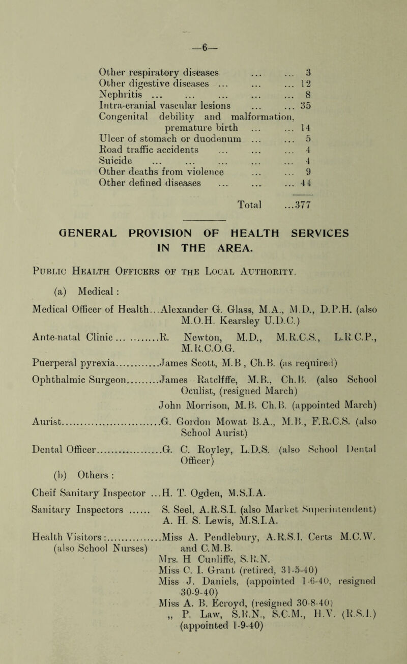 -6— Other respiratory diseases ... ... 3 Other digestive diseases ... ... ... 12 Nephritis ... ... ... ... ... 8 Intra-craiiial vascular lesions ... ... 35 Congenital debility and malfoimation, premature birth ... ... 14 Ulcer of stomach or duodenum ... ... 5 Koad traffic accidents ... ... ... 4 Suicide ... ... ... ... ... 4 Other deaths from violence ... ... 9 Other defined diseases ... ... ... 44 Total ...377 GENERAL PROVISION OF HEALTH SERVICES IN THE AREA. Public Health Officers of the Local Authority. (a) Medical : Medical Officer of Health...Alexander G. Glass, M.A., M.l)., D.P.H. (also M.O.H. Kearsley U.D.O.) Ante-natal Clinic K. Newton, M.D., M.Ii.C.S., L.R.C.P., M. R.C.O.G. Puerperal pyrexia James Scott, M.B , Ch.B. (as required) Ophthalmic Surgeon James Ratclfffe, M.B., Ch.L. (also School Oculist, (resigned March) John Morrison, M.B. Ch.B. (appointed March) Aurist G. Gordon Mowat B.A., M.B., F.R.C.S. (also School Aurist) Dental Officer G. C. Royley, L.D.S. (also School Dental Officer) (b) Others : Cheif Sanitary Inspector ...H. T. Ogden, M.S.I.A. Sanitary Inspectors S. Seel, A.R.S.I. (also Market Supei iiitendent) A. H. S. Lewis, M.S.I.A. Health Visitors: Miss A. Pendlebury, A.R.S.I. Certs M.C.W. (also School Nurses) and C.M.B. Mrs. H Cunliffe, S.lt.N. Miss C. 1. Grant (retired, 31-5-40) Miss J. Daniels, (appointed 1-6-40, i-esigned 30-9-40) Miss A. B. Ecroyd, (resigned 30-8-40) „ P. Law, S.H.N., S.C.M., 11 .V. (R.S.l.) (appointed 1-9-40)