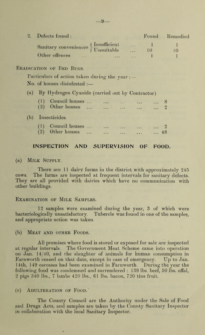 •9- •2. Defects fourul : r, . .1 Insufficient .Sanitacv conveniences > ) Unsnitabre Other offences Found Remedied 1 1 10 10 I 1 Fradtcation of Bed Rxtgs. ParticuUu's of action taken during the year : — No. of houses disinfested :— (a) By Hydrogen Cyanide (carried out by Contractor) (1) Council houses ... ... ... ... ... 8 (2) Other houses ... ... ... ... ... 2 (b) Insecticides. (1) Council houses ... ... ... ... ... 2 (2) Other houses ... ... ... ... ... 48 INSPECTION AND SUPERVISION OF FOOD. (a) Milk Supply. There are 11 dairy farms in the district with approximately 245 cows. The farms are inspected at frequent intervals for sanitary defects. They are all provided with dairies which have no communication with other buildings. Examination of Milk Samples. 12 samples were examined during the year, 3 of which were bacteriologically unsatisfactory. Tubercle was found in one of the samples, and appropriate action was taken. (b) Meat and other Foods. All premises where food is stored or exposed for sale are inspected at regular intervals. The Government Meat Scheme came into operation on Jan. 14/40, and the slaughter of animals for human consumption in Farnworth ceased on that date, except in case of emergency. Up to Jan. 14th, 149 carcases had been examined in Farnworth. During the year the following food was condemned and surrendered : 139 lbs. beef, 50 lbs. offal, 2 pigs 340 lbs., 7 lambs 420 lbs., 61 lbs. bacon, 720 tins fruit. (c) Adulteration of Food.' The County Council are the Authority under the Sale of Food and Drugs Acts, and samples are taken by the County Sanitary Inspector in collaboration with the local Sanitary Inspector.