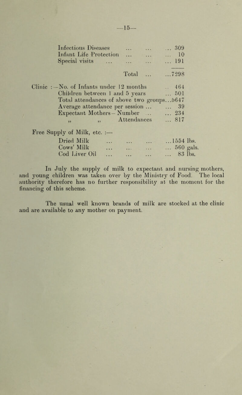 —15— Infectious Diseases ... ... ... 309 Infant Life Protection ... ... ... 10 Special visits ... ... ... ... 191 Total 7298 Clinic :—No. of Infants under 12 months 464 Children between 1 and 5 years ... 501 Total attendances of above two groups.. .5647 Average attendance per session ... ... 39 Expectant Mothers—Number ... ... 234 ,, ,, Attendances ... 817 Free Supply of Milk, etc. :— Dried Milk ... ... ... ...1554 lbs. Cows’Milk ... ... ... ... 560 gals. Cod Liver Oil ... ... ... ... 83 lbs. In July the supply of milk to expectant and nursing mothers, and young children was taken over by the Ministry of Food. The local authority therefore has no further responsibility at the moment for the financing of this scheme. The usual well known brands of milk are stocked at the clinic and are available to any mother on payment.