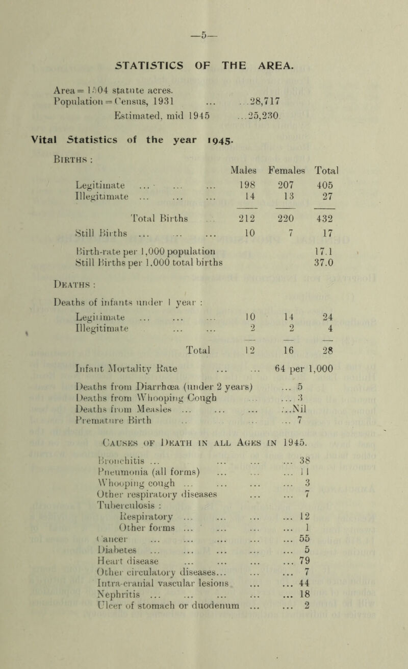 —5— STATISTICS OF THE AREA. Area = 1 .>04 statute acres. Population = Census, 1931 ...28,717 Estimated, mid 1945 ...25, 230. Vital Statistics of the year 1945. Births : Males Females Total Legitimate ... 198 207 405 Illegitimate ... 14 13 27 Total Births 212 220 432 Still Births ... Birth-rate per 1,000 population Still Births per 1,000 total births 10 7 17 17.1 37.0 Deaths : Deaths of infants under 1 year : Legiiimate 10 14 24 Illegitimate 2 2 4 Total 12 16 28 Infant Mortality Bate 64 per 1,000 Deaths from Diarrhoea (under 2 years) ... 5 Deaths from Whooping Cough ... 3 Deaths from Measles ... ...Nil Premature Birth ... 7 Causes of Death in all Ages IN 1945. Bronchitis ... ... 38 Pneumonia (all forms) ... 1 1 Whooping cough ... ... 3 Other respiratory diseases 7 Tuberculosis : Respi ratory ... ... 12 Other forms ... ... 1 Cancer ... 55 Diabetes ... 5 Heart disease ... 79 Other circulatory diseases... ... 7 Intra cranial vascular lesions ... 44 Nephritis ... ... 18 Ulcer of stomach or duodenum ... ... 2