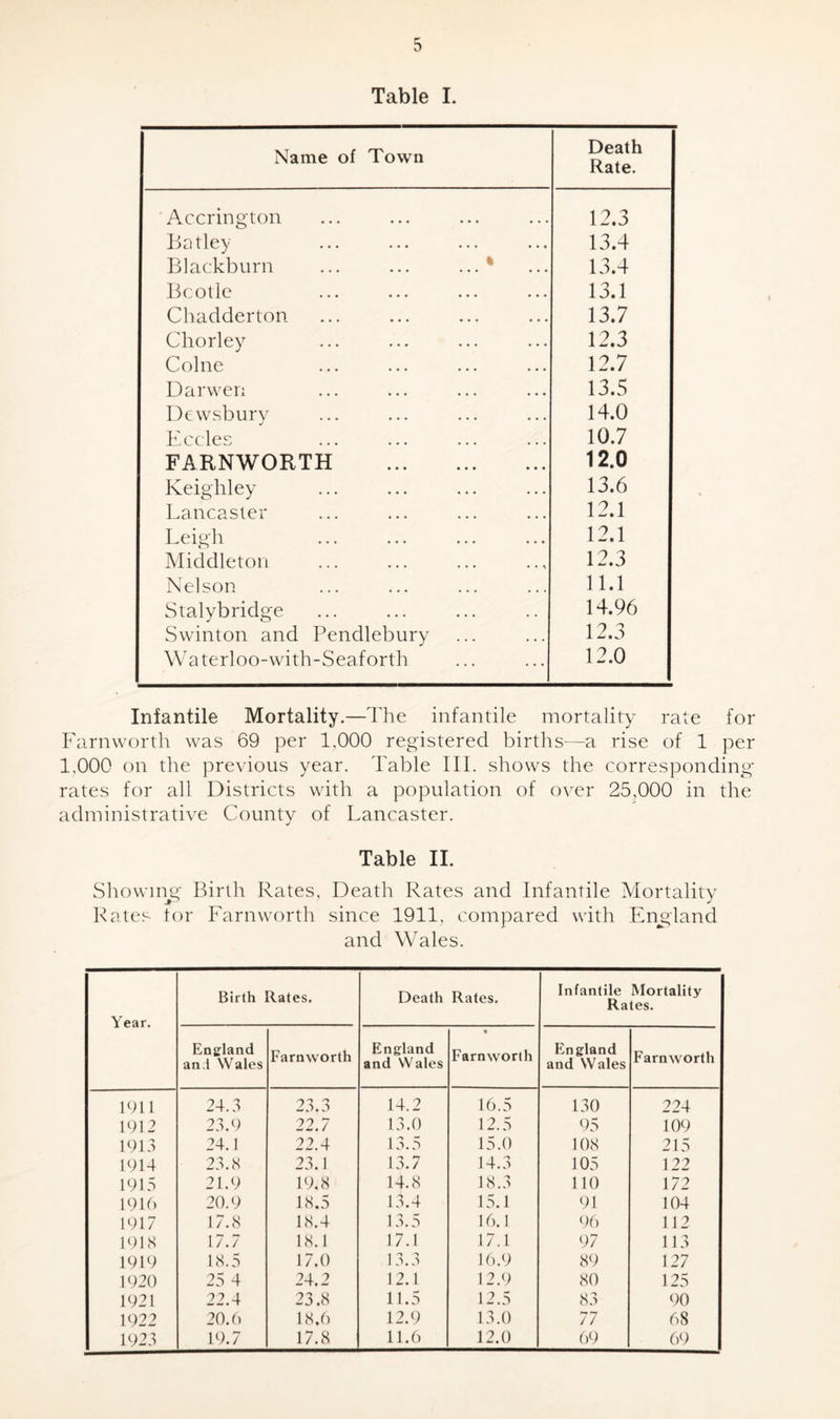 Table I. Name of Town Death Rate. Accrington 12.3 Batley 13.4 Blackburn ... ... ... % 13.4 Bcotle 13.1 Chadderton 13.7 Chorley 12.3 Colne 12.7 Darwen 13.5 Dewsbury 14.0 Eccles 10.7 FARNWORTH 12.0 Keighley 13.6 Lancaster 12.1 Leigh 12.1 Middleton 12.3 Nelson 11.1 Stalybridge 14.96 Swinton and Pendlebury 12.3 Waterloo-with-Seaforth 12.0 Infantile Mortality.—The infantile mortality rate for Farnworth was 69 per 1,000 registered births—a rise of 1 per 1,000 on the previous year. Table III. shows the corresponding- rates for all Districts with a population of over 25,000 in the administrative County of Lancaster. Table II. Showing Birth Rates, Death Rates and Infantile Mortality Rates tor Farnworth since 1911, compared with England and Wales. Year. Birth Rates. Death Rates. Infantile Mortality Rates. England an.t Wales Farnworth England and Wales • Farnworth England and Wales Farnworth 1911 24.3 23.3 14.2 16.5 130 224 1912 23.9 22.7 13.0 12.5 95 109 1913 24.1 22.4 13.5 15.0 108 215 1914 23.8 23.1 13.7 14.3 105 122 1915 21.9 19,8 14.8 18.3 110 172 1916 20.9 18.5 13.4 15.1 91 104 1917 17.8 18.4 13.5 16.1 96 112 1918 17.7 18.1 17.1 17.1 97 113 1919 18.5 17.0 13.3 16.9 89 127 1920 25 4 24.2 12.1 12.9 80 125 1921 22.4 23.8 11.5 12.5 83 90 1922 20.6 18.6 12.9 13.0 77 68 1923 19.7 17.8 11.6 12.0 69 69