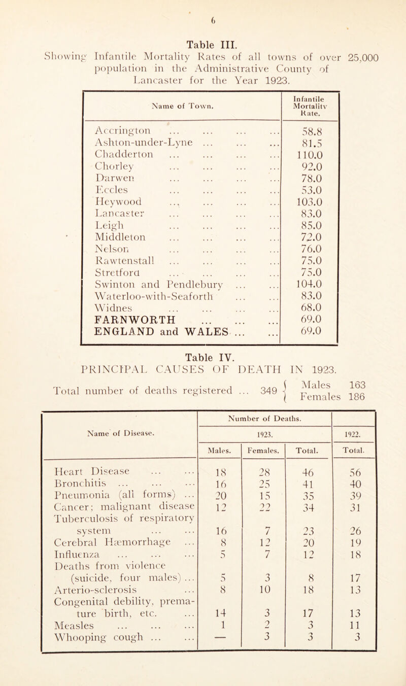 Table III. Showing Infantile Mortality Rates of all towns of over 25,000 population in the Administrative County of Lancaster for the Year 1923. Name of Town. Infantile Mortality Kate. Accrington 58.8 Ashton-under-Lyne ... 81.5 Chadderton 110.0 Chorley 92.0 Darwen 78.0 Eccles 53.0 Heywood 103.0 Lancaster 83.0 Leigh 85.0 Middleton 72.0 Nelson 76.0 Rawtenstall 75.0 Stretford ... 75.0 Swinton and Pendlebury 104.0 Waterloo-with-Seaforth 83.0 Widnes 68.0 FARNWORTH 69.0 ENGLAND and WALES 69.0 Table IV. PRINCIPAL CAUSES OF DEATH IN 1923. Total number of deaths registered ... 349 \ l 1 emales 186 Number of Deaths. Name of Disease. 1923. 1922. Males. Females. Total. Total. Heart Disease 18 28 46 56 Bronchitis 16 25 41 40 Pneumonia (all forms) ... 20 15 35 39 Cancer; malignant disease 12 22 34 31 Tuberculosis of respiratory system 16 7 23 26 Cerebral Haemorrhage 8 12 20 19 Influenza 5 7 12 18 Deaths from violence (suicide, four males) ... 5 3 8 17 Arterio-sclerosis 8 10 18 13 Congenital debility, prema- ture birth, etc. 14 3 17 13 Measles 1 2 3 11 Whooping cough ... — 3 3