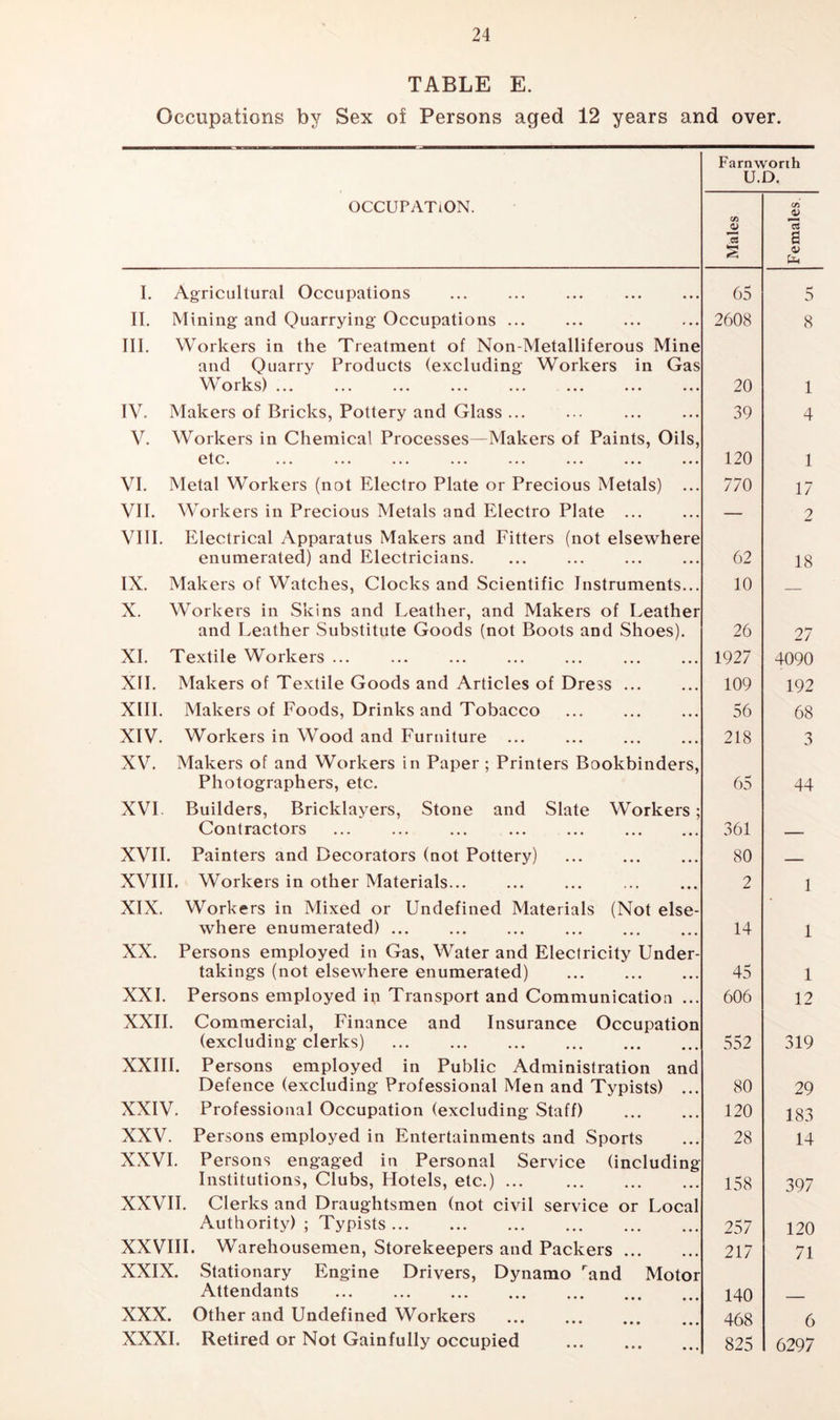 TABLE E. Occupations by Sex of Persons aged 12 years and over. Farnworth U.D. OCCUPATION. Males Females I. Agricultural Occupations 65 5 II. Mining and Quarrying Occupations ... 2608 8 III. Workers in the Treatment of Non-Metalliferous Mine and Quarry Products (excluding Workers in Gas Works) ... 20 1 IV. Makers of Bricks, Pottery and Glass 39 4 V. Workers in Chemical Processes—Makers of Paints, Oils, etc. ... ... ... ... ... ... ... ... 120 1 VI. Metal Workers (not Electro Plate or Precious Metals) ... 770 17 VII. Workers in Precious Metals and Electro Plate ... — 2 VIII. Electrical Apparatus Makers and Fitters (not elsewhere enumerated) and Electricians. 62 18 IX. Makers of Watches, Clocks and Scientific Instruments... 10 X. Workers in Skins and Leather, and Makers of Leather and Leather Substitute Goods (not Boots and Shoes). 26 27 XI. Textile Workers ... 1927 4090 XII. Makers of Textile Goods and Articles of Dress ... 109 192 XIII. Makers of Foods, Drinks and Tobacco 56 68 XIV. Workers in Wood and Furniture ... 218 3 XV. Makers of and Workers in Paper ; Printers Bookbinders, Photographers, etc. 65 44 XVI Builders, Bricklayers, Stone and Slate Workers; Contractors 361 XVII. Painters and Decorators (not Pottery) 80 — XVIII. Workers in other Materials... 2 1 XIX. Workers in Mixed or Undefined Materials (Not else- where enumerated) 14 1 XX. Persons employed in Gas, Water and Electricity Under- takings (not elsewhere enumerated) 45 1 XXI. Persons employed ip Transport and Communication ... 606 12 XXII. Commercial, Finance and Insurance Occupation (excluding clerks) 552 319 XXIII. Persons employed in Public Administration and Defence (excluding Professional Men and Typists) ... 80 29 XXIV. Professional Occupation (excluding Staff) 120 183 XXV. Persons employed in Entertainments and Sports 28 14 XXVI. Persons engaged in Personal Service (including Institutions, Clubs, Hotels, etc.) ... 158 397 XXVII. Clerks and Draughtsmen (not civil service or Local Authority) ; Typists 257 120 XXVIII. Warehousemen, Storekeepers and Packers 217 71 XXIX. Stationary Engine Drivers, Dynamo rand Motor Attendants 140 XXX. Other and Undefined Workers 468 6 XXXI. Retired or Not Gainfully occupied 825 6297