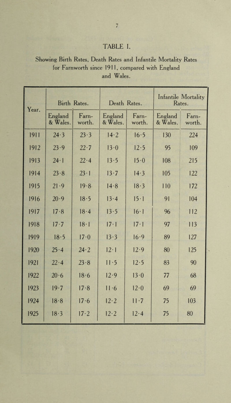 Showing Birth Rates, Death Rates and Infantile Mortality Rates for Farnworth since 1911, compared with England and Wales. Year. Birth Rates. Death Rates. Infantile Mortality Rates. England & Wales. Farn- worth. England & Wales. Farn- worth. England & Wales. Farn- worth. 1911 24-3 23-3 14-2 16'5 130 224 1912 23-9 22-7 13-0 12-5 95 109 1913 24-1 22-4 13-5 15-0 108 215 1914 23-8 23-1 13-7 14-3 105 122 1915 21-9 19-8- 14-8 18-3 no 172 1916 20-9 18-5 13-4 15*1 91 104 1917 17-8 18-4 13-5 16-1 96 112 1918 17-7 18-1 17-1 17-1 97 113 1919 18-5 17-0 13-3 16*9 89 127 1920 25-4 24-2 12-1 12-9 80 125 1921 22-4 23-8 11-5 12-5 83 i 90 1922 20-6 18-6 12-9 13-0 77 68 1923 19-7 17-8 11-6 12-0 69 i 69 1924 18-8 17-6 12-2 11-7 75 ! 103 1925 18-3 17-2 12-2 12-4 75 i 1 80