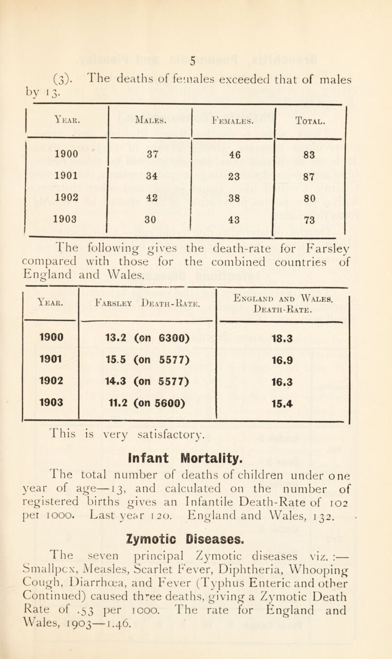 (3). I he deaths of females exceeded that of males by 13. Year. Males. Females. Total. 1900 37 46 83 1901 34 23 87 1902 42 38 80 1903 1 30 43 73 The following gives the death-rate for Parsley compared with those for the combined countries of England and Wales. lrEAR. Farsley Death - Rate. England and Wales. Death-Rate. 1900 13.2 (on 6300) 18.3 1901 15.5 (on 5577) 16.9 1902 14.3 (on 5577) 16.3 1903 11.2 (on 5600) 15.4 This is very satisfactory. Infant Mortality. The total number of deaths of children under one year of age—13, and calculated on the number of registered births gives an Infantile Death-Rate of 102 per 1000. Last year 120. England and Wales, 132. Zymotic Diseases. I he seven principal Zymotic diseases viz. :— Smallpox, Measles, Scarlet Lever, Diphtheria, Whooping Cough, Diarrhoea, and Lever (Typhus Enteric and other Conti nued) caused three deaths, giving a Zymotic Death Rate of .53 per icoo. The rate for England and Wales, 1903—1.46.