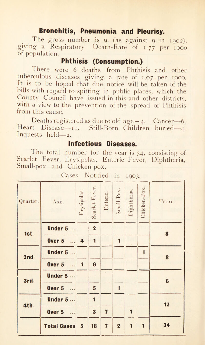 Bronchitis, Pneumonia and Pleurisy. The gross number is 9, (as against 9 in 1902). giving a Respiratory Death-Rate of 1.77 per 1000 of population. Phthisis (Consumption.) 1 here were 6 deaths from Phthisis and- other tuberculous diseases giving a rate of 1.07 per 1000. It is to be hoped that due notice will be taken of the bills with regard to spitting in public places, which the County Council have issued in this and other districts, with a view to the prevention of the spread of Phthisis from this cause. Deaths registered as due to old age — 4. Cancer—6, Heart Disease—11. Still-Born Children buried—4. Inquests held—2. Infectious Diseases. I he total number lor the year is 34, consisting of Scarlet Pever, Erysipelas, Enteric Fever, Diphtheria, Small-pox and Chicken-pox. Cases Notified in 1903. Quarter. Age. Erysipelas. Scarlet Fever. 1 Enteric. | Small-Pox. Diphtheria. Chicken-Pox. Total. 1st Under 5 ... 2 8 Over 5 ... 4 1 1 2nd Under 5 ... 1 8 Over 5 ... 1 6 3rd Under 5 ... 6 Over 5 ... 5 1 4th. Under 5 ... 1 1 1 12 Over 5 ... 3 7 Total Cases 5 18 7 2 1 34