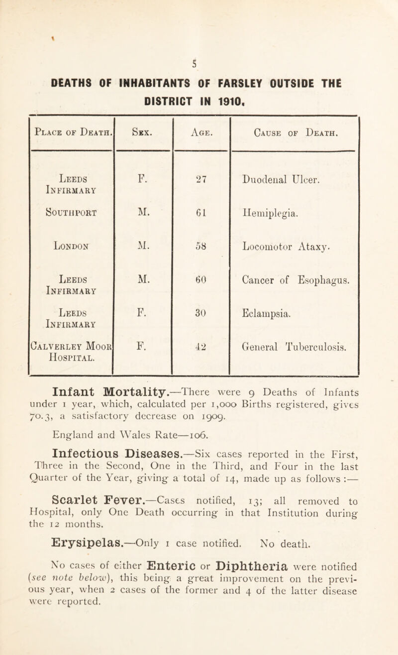 t s DEATHS OF INHABITANTS OF FARSLEY OUTSIDE THE DISTRICT IN 1910, Place of Death. Skx. Age. Cause of Death, Leeds Infirmary F. 27 Duodenal Ulcer. Southport M. 61 Hemiplegia. London M. 08 Locomotor Ataxy. Leeds Infirmary M. 60 Cancer of Esophagus. Leeds Infirmary F. 30 Eclampsia. Calverley Moor Hospital. F. 42 General Tuberculosis. Infant Mortality.—There were 9 Deaths of Infants under i year, which, calculated per i,ooo Births registered, gives 70.3, a satisfactory decrease on 1909. England and Wales Rate—106. Infectious Diseases.—six cases reported In the First, Three in the Second, One in the Third, and Four in the last Quarter of the Year, giving a total of 14, made up as follows :— Scarlet Fever.—Cases notified, 13; all removed to Hospital, only One Death occurring in that Institution during the 12 months. Erysipelas.—Only I case notified. No death. No cases of either Enteric or Diphtheria were notified (sec note below)^ this being: a great Improvement on the previ- ous year, when 2 cases of the former and 4 of the latter disease were reported.