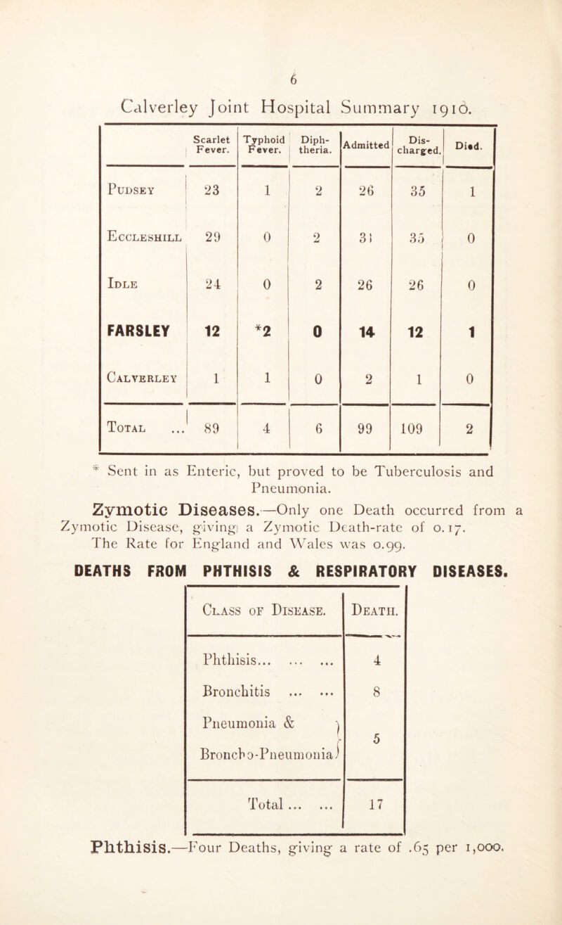 Calverley Joint Hospital Summary 1916. Scarlet 1 Fever. 1 Typhoid Fever. Diph- theria. Admitted Dis- charged. Died. 1 PUDSEY 23 1 2 26 35 1 Eccleshill 29 0 2 3! 35 0 Idle 24 0 2 26 26 0 FARSLEY 12 ^2 0 U 12 1 Calverley 1 1 0 2 1 0 Total 89 4 6 99 109 2 Sent in as Enteric, but proved to be Tuberculosis and Pneumonia. Zymotic Diseases.—Only one Death occurred from a Zymotic Disease, g'ivingi a Zymotic Death-rate of 0.17. The Rate for England and Wales was 0.99. DEATHS FROM PHTHISIS & RESPIRATORY DISEASES. Class of Disease. Death. Phthisis 4 Bronchitis 8 Pneumonia & ^ Broncho-Pneumonia i 5 Total 17 Phthisis .—Four Deaths, giving a rate of .65 per 1,000.