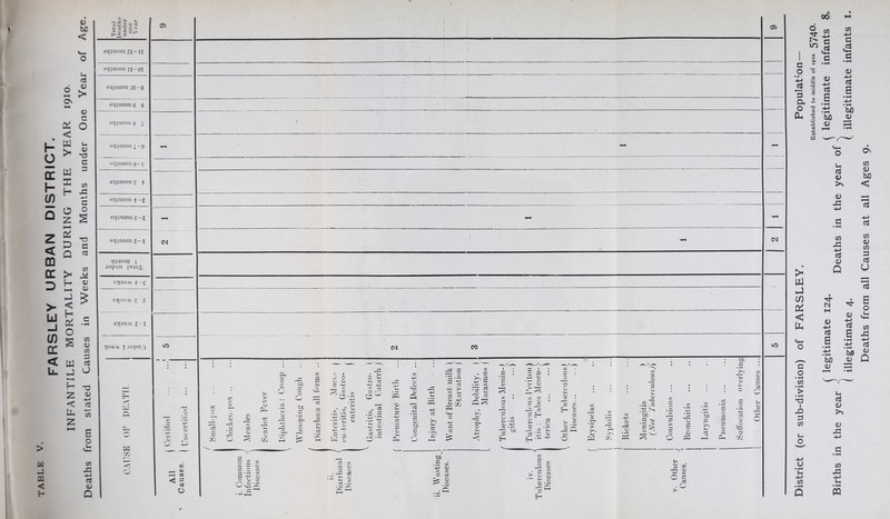 PARSLEY URBAN DISTRICT. INFANTILE MORTALITY DURING THE YEAR 1910. Deaths from stated Causes in Weeks and Months under One Year of Age. 1 sqnioiu ;i-Ti sqinotn u-OI sqtuoni 01—6 squioiug S ^IIIUOUI $ 1 ' stnuoiu i - 9 - piimoiii 9- (,* — siUnoin g f sqiuoTu f - g sqinoni g-g sqmoni j—X CM CM TUQoai 1 japun iBiox sqaoAv f-g — sqao.tt g - (, - - s^iaOAV Z'l ?(a3A\ T ■'opan u:> CM CO fV7 ’/i Small-iiicx Cliickeii-pox ... Measles Scarlet Fever Diphtheria: Croup ... 'Whooping Cough .. 1 Diarrhava all forms .. Enteritis, iMnco- | eii-teritis, Go.stro- enteritis ) ^ Gastritis, Gastro- { intestinal Catarrli j Premature Birth Congenital Defects ... Injury at Birth Want of Breast-milk \ Starvation / Atrophy, Debility, \ Marasmus j / Tuherculotis Menin-) gitis I ' Tuberculous Peritonl itis : Tabes AIesen-> terica ... ...» ^ Other Tuberculous 1 Diseases... Erysipelas Syphilis Rickets Meningitis ) (Nol Tuberculous)) Convulsions ... 1 1 Bronchitis Laryngitis Pneumonia ... Suffocation overlying Other Causes ... All 1 i. Common Infectious < Diseases . ) Diseases ii. AVasting_ Diseases. Tuberculous Diseases f Causes. 00 *-• AH JS at a HI J (/) Ui a UJ ■> *0 Ji a Ui U4 u CO • ^ Q CO C c CO -4-> c c rt s bO u cd a> >> o XI a CO x: ■4-> (d Q . N 'd' M (U 0) ■4-t 1d Cd c 6 c -4-5 ’Sj • ^ u cd (U OJ xi c CO u o\ CO <u bo < cd cd CO (U CO D cd U cd o .u CO Xi <4-> Cd (U