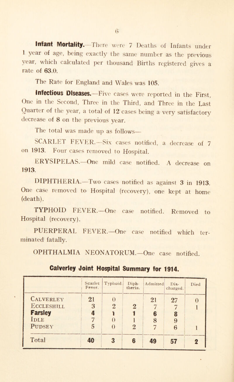 Infant Mortality.—There were 7 Deaths of Infants under 1 year of age, being exactly the same number as the previous year, which calculated per thousand Births registered gives a rate of 63.0. The Rate for England and Wales was 105. Infectious Diseases.—Five cases were reported in the First, One in the Second, Three in the Third, and Three in the Last Quarter of the year, a total of 12 cases being a very satisfactory decrease of 8 on the previous year. The total was made up as follows— SCARLET FEVER.—Six cases notified, a decrease of 7 on 1913. Four cases removed to Hospital. ERYSIPELAS.—One mild case notified. A decrease on 1913. DIPHTHERIA.—Two cases notified as against 3 in 1913. One case removed to Hospital (recovery), one kept at home (death). TYPHOID FEVER.—One case notified. Removed to Hospital (recovery). PUERPERAL FEVER.—One case notified which ter- minated fatally. OPHTHALMIA NEONATORUM.—One case notified. Calverley Joint Hospital Summary for 1914. Scarlet Fever. Typhoid j Diph- theria. Admitted Dis- charged. Died Calverley 21 0 21 27 0 Eccleshill 3 2 2 7 7 1 Farsley 4 1 1 6 S Idle 7 0 1 8 9 Pudsey 5 0 2 7 6 1 J Total 40 3 6 49 57 2