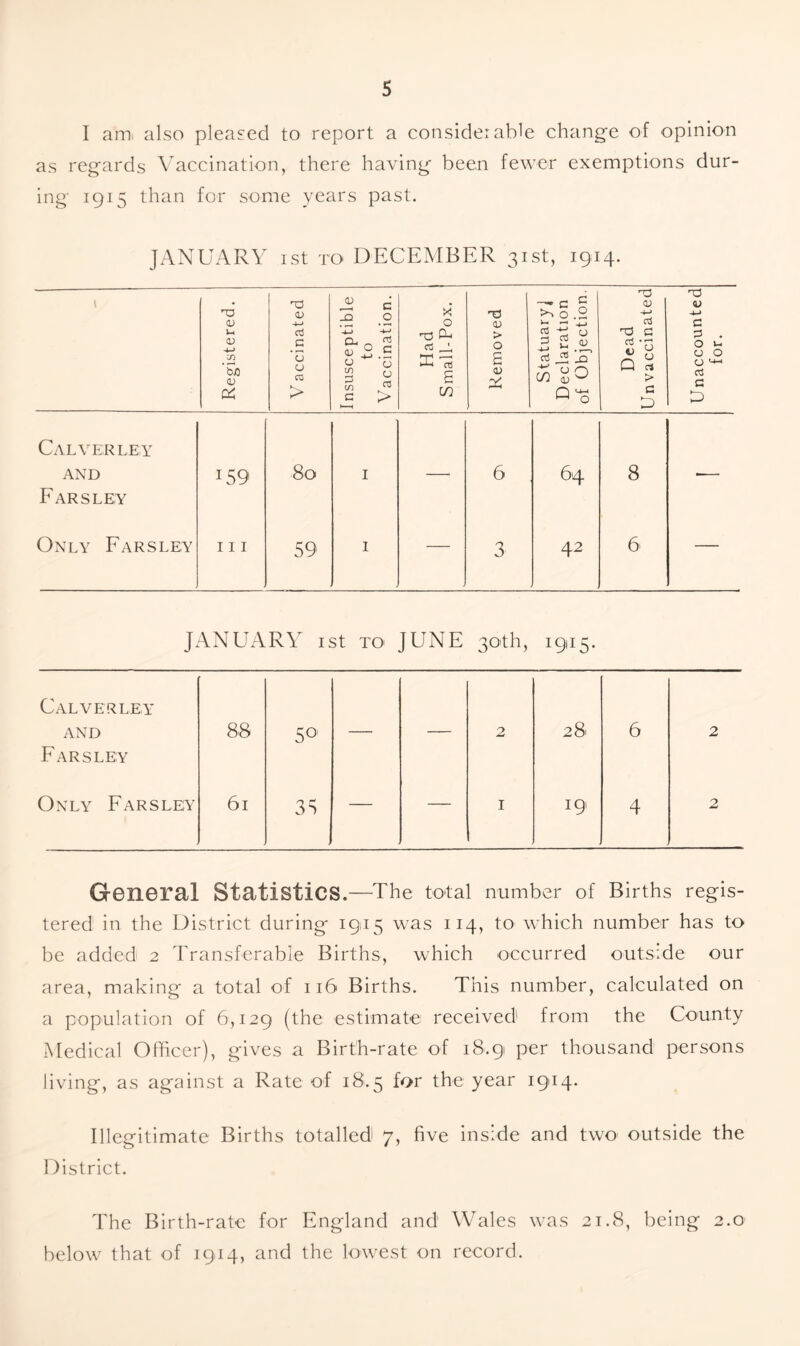 I am. also pleased to report a considerable change of opinion as regards Vaccination, there having been fewer exemptions dur- ing' 1915 than for some years past. JANUARY 1st to DECEMBER 31st, 1914. Registered. V accinated Insusceptible to V accination. Had Small-Pox. Removed Statuaryj Declaration of Objection. Dead Unvaccinated Unaccounted for. Calverley AND Farsley *59 80 I —• 6 64 8 •— Only Farsley hi 59 I — 3 42 6 — JANUARY 1st TO. JUNE 30th, I9|I5- Calverley and Farsley 88 5° — — 2 28 6 2 Only Farsley 61 35 — — 1 19 4 2 General Statistics.—The total number of Births regis- tered in the District during* 1915 was 114, to which number has to be added 2 Transferable Births, which occurred outside our area, making a total of 116 Births. This number, calculated on a population of 6,129 (the estimate received from the County Medical Officer), gives a Birth-rate of 18.91 Per thousand persons living, as against a Rate of 18.5 for the year 1914. Illegitimate Births totalled 7, five inside and two outside the District. The Birth-rate for England and Wales was 21.8, being 2.0 below that of 1914, and the lowest on record.