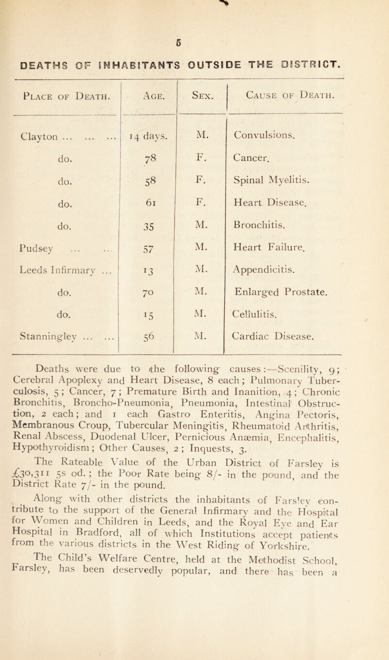 Place of Death. Age. Sex. Cause of Death. Clayton 14 days. M. Convulsions. do. 78 * F. Cancer. do. 58 F. Spinal Myelitis. do. 6l F. Heart Disease. do. 35 M. Bronchitis. Pudsey 57 M. Heart Failure. Leeds Infirmary ... 13 M. Appendicitis. do. 70 M. Enlarged Prostate. do. I5 M. Cellulitis. Stanningl'ey 56 M. Cardiac Disease. Deaths were due to (the following causes:—Scenility, 9; Cerebral Apoplexy and Heart Disease, 8 each; Pulmonary Tuber- culosis, 5 ; Cancer, 7 ; Premature Birth and Inanition, 4; Chronic Bronchitis, Broncho-Pneumonia, Pneumonia, Intestinal1 Obstruc- tion, 2 each; and 1 each Gastm Enteritis, Angina Pectoris, Membranous Croup, Tubercular Meningitis, Rheumatoid Arthritis, Renal Abscess, Duodenal Ulcer, Pernicious Anaemia, Encephalitis, Hypothyroidism ; Other Causes, 2 ; Inquests, 3. The Rateable Value of the Urban District of Farsley is 5s °d* 5 the Poor Rate being 8/- in the pound, and the District Rate 7/- in the pound. Along with other districts the inhabitants of Farsley con- tribute to the support of the General Infirmary and the Hospital for Women and Children in Leeds, and the Royal Eye and Ear Hospital in Bradford, all of which Institutions accept patients from the various districts in the West Riding of Yorkshire. The Child’s Welfare Centre, held at the Methodist School, Farsley, has been deservedly popular, and there has been a