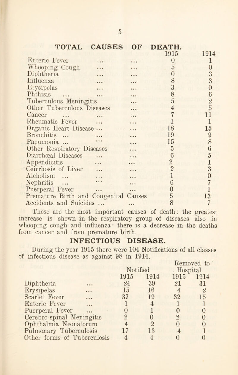 TOTAL CAUSES OF DEATH. 1915 1914 Enteric Fever • • • 0 1 Whooping Cough • • • 5 0 Diphtheria • • • 0 3 Influenza • •« 8 3 Erysipelas • • • 3 0 Phthisis • » • 8 6 Tuberculous Meningitis • • • 5 2 Other Tuberculous Diseases • • • 4 5 Cancer • • • 7 11 Rheumatic Fever • • • 1 1 Organic Heart Disease ... 18 15 Bronchitis ... • • • 19 9 Pneumonia ... 0 • « 15 8 Other Respiratory Diseases • * • 5 6 Diarrhoeal Diseases • • • 6 5 Appendicitis • • • 2 1 C^eirrhosis of Liver 2 3 Alcholism ... • • • 1 0 Nephritis • • • 6 7 Puerperal Fever • • • 0 1 Premature Birth and Congenital Causes 5 13 Accidents and Suicides ... • »• 8 7 These are the most important causes of death: the greatest increase is shewn in the respiratory group of diseases also in whooping cough and influenza: there is a decrease in the deaths from cancer and from premature birth. INFECTIOUS DISEASE. During the year 1915 there were 104 Notifications of all classes of infectious disease as against 98 in 1914. Notified Removed to ' Hospital. 1915 1914 1915 1914 Diphtheria 24 39 21 31 Erysipelas 15 16 4 2 Scarlet Fever 37 19 32 15 Enteric Fever 1 4 1 1 Puerperal Fever 0 1 0 0 Cerebro-spinal Meningitis 2 0 2 0 Ophthalmia Neonatorum 4 2 0 0 Pulmonary Tuberculosis 17 13 4 1 Other forms of Tuberculosis 4 4 0 0