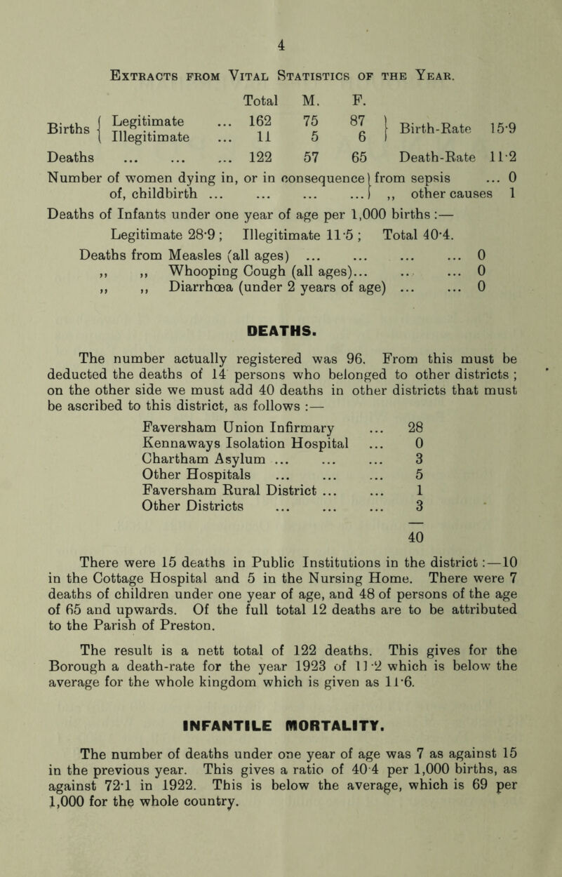 Extracts prom Vital Statistics of the Year. Total M. F. Births 1 Legitimate Illegitimate 162 11 75 5 87 6 1 Birth-Rate 15*9 Deaths ... ... ... 122 57 65 Death-Rate 11*2 Number of women dying in. or in consequence) from sepsis ... 0 of, childbirth ... ,, other causes 1 Deaths of Infants under one year of age per 1,000 births :— Legitimate 28’9 ; Illegitimate 11'5 ; Total 40'4. Deaths from Measles (all ages) ... ... ... ... 0 ,, ,, Whooping Cough (all ages)... .. ... 0 ,, ,, Diarrhoea (under 2 years of age) ... ... 0 DEATHS. The number actually registered was 96, From this must be deducted the deaths of 14 persons who belonged to other districts ; on the other side we must add 40 deaths in other districts that must be ascribed to this district, as follows :— Faversham Union Infirmary ... 28 Kennaways Isolation Hospital ... 0 Chartham Asylum ... ... ... 3 Other Hospitals ... ... ... 5 Faversham Eural District ... ... 1 Other Districts ... ... ... 3 40 There were 15 deaths in Public Institutions in the district:—10 in the Cottage Hospital and 5 in the Nursing Home. There were 7 deaths of children under one year of age, and 48 of persons of the age of 65 and upwards. Of the full total 12 deaths are to be attributed to the Parish of Preston. The result is a nett total of 122 deaths. This gives for the Borough a death-rate for the year 1923 of 11 -2 which is below the average for the whole kingdom which is given as 11'6. INFANTILE MORTALITY. The number of deaths under one year of age was 7 as against 15 in the previous year. This gives a ratio of 40 4 per 1,000 births, as against 72*1 in 1922, This is below the average, which is 69 per 1,000 for the whole country.