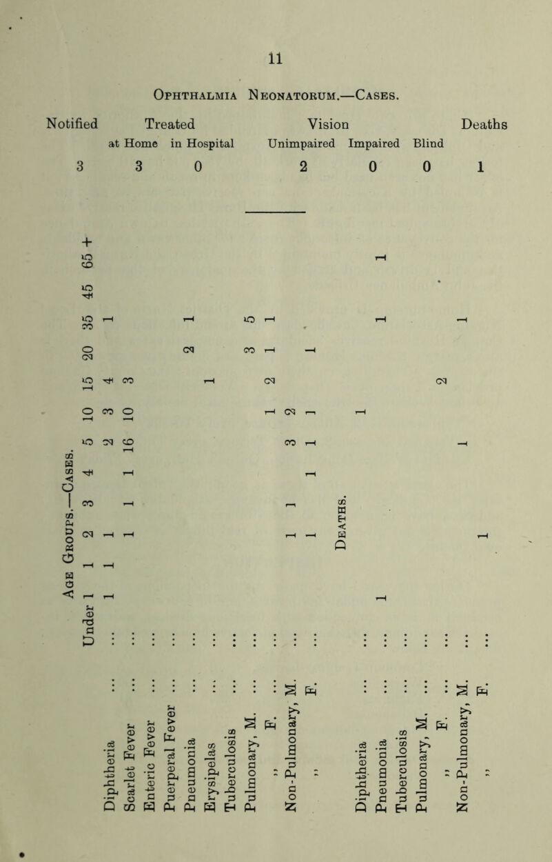 Age Groups.—Cases. Ophthalmia Neonatorum.—Cases. Notified Treated at Home in Hospital 3 3 0 Vision Deaths Unimpaired Impaired Blind 2 0 0 1 lO CD CM lO 00 O CO O O CM CD d r—I rH (D TS a :::::::::: : Pci I ^ ^ ^ pu ce ® ^ rr 2 a :g « -H S. a .1 2 g - (S ■- QcqhpmpihWhplh tz; ce .2 'n a (D o :S- a -a s •X ^ Q fii c3 p o a 3 pL, >» u c6 P O a 'B p o