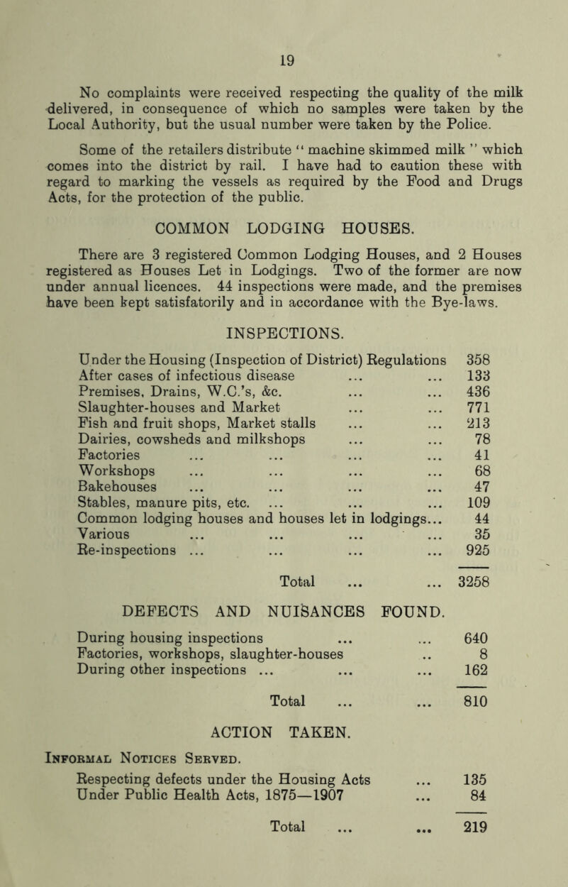 No complaints were received respecting the quality of the milk delivered, in consequence of which no samples were taken by the Local Authority, but the usual number were taken by the Police. Some of the retailers distribute “ machine skimmed milk ” which comes into the district by rail. I have had to caution these with regard to marking the vessels as required by the Food and Drugs Acts, for the protection of the public. COMMON LODGING HOUSES. There are 3 registered Common Lodging Houses, and 2 Houses registered as Houses Let in Lodgings. Two of the former are now under annual licences. 44 inspections were made, and the premises have been kept satisfatorily and in accordance with the Bye-laws. INSPECTIONS. Under the Housing (Inspection of District) Eegulations 358 After cases of infectious disease ... ... 133 Premises, Drains, W.C.’s, &c. ... ... 436 Slaughter-houses and Market ... ... 771 Fish and fruit shops. Market stalls ... ... 213 Dairies, cowsheds and milkshops ... ... 78 Factories ... ... ... ... 41 Workshops ... ... ... ... 68 Bakehouses ... ... ... ... 47 Stables, manure pits, etc. ... ... ... 109 Common lodging houses and houses let in lodgings... 44 Various ... ... ... ... 35 Re-inspections ... ... ... ... 925 Total ... ... 3258 DEFECTS AND NUISANCES FOUND. During housing inspections ... ... 640 Factories, workshops, slaughter-houses .. 8 During other inspections ... ... ... 162 Total ... ... 810 ACTION TAKEN. Informal Notices Served. Respecting defects under the Housing Acts ... 135 Under Public Health Acts, 1875—1907 ... 84 Total 219