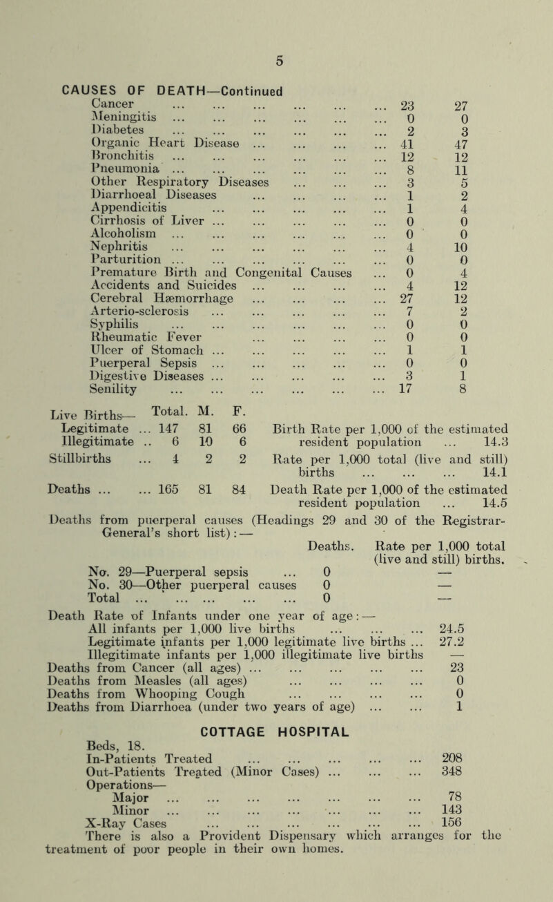CAUSES OF DEATH—Continued Cancer Meningitis Diabetes Organic Heart Disease ... Bronchitis Pneumonia ... Other Respiratory Diseases Diarrhoeal Diseases Appendicitis Cirrhosis of Liver . Alcoholism Nephritis Parturition ... Premature Birth and Congenita] Accidents and Suicides Cerebral Haemorrhage A rterio-sclerosis Syphilis Rheumatic Fever Ulcer of Stomach Puerperal Sepsis Digestive Diseases Senility Causes 23 27 0 0 2 3 41 47 12 12 8 11 3 5 1 2 1 4 0 0 0 0 4 10 0 0 0 4 4 12 27 12 7 2 0 0 0 0 1 1 0 0 3 1 17 8 Live Births— Total. M. F. Legitimate . .. 147 81 66 Illegitimate .. 6 10 6 Stillbirths .. 4 2 2 Deaths ... .. 165 81 84 Birth Rate per 1,000 cf the estimated resident population ... 14.3 Rate per 1,000 total (live and still) births ... 14.1 Death Rate per 1,000 of the estimated resident population ... 14.5 Deaths from puerperal causes (Headings 29 and 30 of the Registrar- General’s short list): — Deaths. Rate per 1,000 total (live and still) births. Na. 29—Puerperal sepsis ... 0 — No. 30—Other puerperal causes 0 — Total ... 0 — Death Rate of Infants under one year of age: — All infants per 1,000 live births ... ... ... 24.5 Legitimate infants per 1,000 legitimate live births ... 27.2 Illegitimate infants per 1,000 illegitimate live births — Deaths from Cancer (all ages) 23 Deaths from Measles (all ages) ... ... ... ... 0 Deaths from Whooping Cough ... ... 0 Deaths from Diarrhoea (under two years of age) 1 COTTAGE HOSPITAL Beds, 18. In-Patients Treated Out-Patients Treated (Minor Cases) .. Operations— Major ... Minor X-Ray Cases ... There is also a Provident Dispensary which treatment of poor people in their own homes. ... 208 ... 348 78 ... 143 ... 156 arranges for the