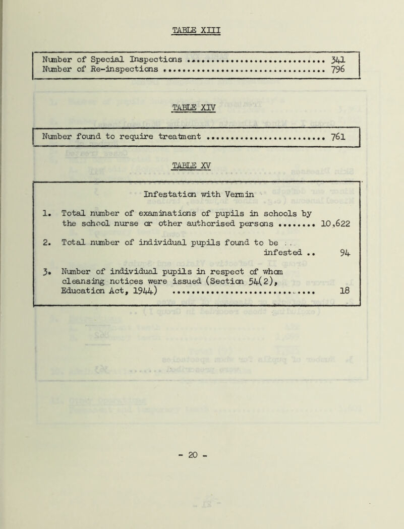 Nunber of Special Inspections 341 Number of Re-inspections 796 TABLE XIV Number found to require treatment 76I TABLE XV Infestation with Vermin 1. Total number of examinations of pupils in schools by the school nurse or other authorised persons 10,622 2. Total nmber of individual pupils found to be ... infested . • 94- 3« Number of individual pupils in respect of whan cleansing notices were issued (Section 54(2), Education Act, 1944) 18