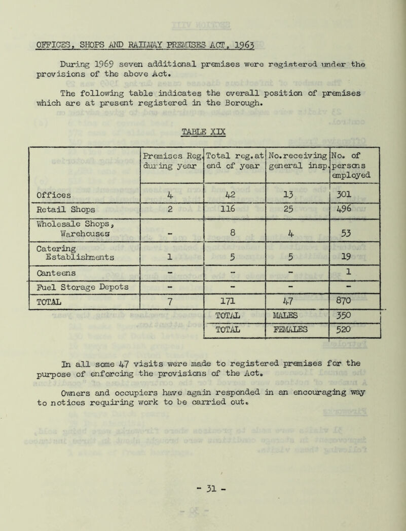 OFFICES, SHOPS AMD BAIHIAY PEE/HSES ACT, 1965 During 1969 seven additional premises were registered under the provisions of the above Act. The following table indicates the overall position of pranises v/hich are at present registered in the Borough. TABLE XIX Offices Preanises Reg, during year Total reg.at end of year No. receiving general insp. No. of persons anployed 4 42 13 301 Retail Shops 2 116 25 496 Vvholesale Shops, V/arehouses - 8 4 53 Catering Establishments 1 5 5 19 Canteens - - 1 Fuel Storage Depots - - - - TOTAL 7 171 47 870 TOTAL MALES 350 TOTAL FEMALES 520 In all some 47 visits were made to registered premises for the purpose of enforcing the provisions of the Act. Owners and occupiers have again responded in an encouraging way to notices requiring work to be carried out.