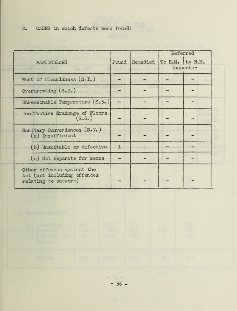 2. G/iSES in v/hich defects were fomd; PARTICUL/iBS Found Remedied Refe To H.M. Insp rred by H«M. ector Want of Cleanliness (SoI«) - - - Overcrowding (Sc2o) - - - Unreasonable Temperature (S»3o) - - - - Ineffective drainage of Floors (So6o) - - - - Sanitary Converiences (S«7») (a) Insufficient - - - - (b) Unsuitable or defective 1 1 - (c) Not separate for sexes - - - Other offences against the Act (not including offences relating to outwork) t - - -